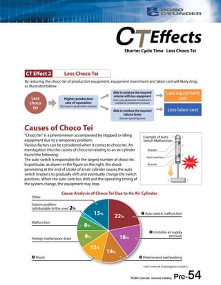 By reducing the choco tei of production equipment, equipment investment and labor cost will likely drop, 
as illustrated below. 
Less equipment 
Less cost 
choco 
tei 
➊ Auto switch malfunction 
➋ Unstable air supply 
pressure 
➌ Deteriorated seal/packing 
ROBO Cylinder General Catalog Pre-54 
Other 
Malfunction 
Foreign matter/poor drain 
➍ Shock 
22% 
18% 
14% 
8% 
9% 
15% 
12% 
IAI’s internal investigation results 
System problem 
(attributable to the user) 2% 
Effects 
Shorter Cycle Time Less Choco Tei 
Shock 
Example of Auto 
Switch Malfunction 
Bracket 
Auto switches 
Bracket 
CT Effect 2 Less Choco Tei 
Less labor cost 
Higher production 
rate of operation 
(Increase in production volume) 
Able to produce the required 
volume with less equipment 
(Less new equipment investment is 
needed for production increase) 
Able to produce the required 
volume faster 
(Shorter operating time) 
Causes of Choco Tei 
“Choco tei” is a phenomenon accompanied by stopped or idling 
equipment due to a temporary problem. 
Various factors can be considered when it comes to choco tei. An 
investigation into the causes of choco tei relating to an air cylinder 
found the following: 
The auto switch is responsible for the largest number of choco tei. 
In particular, as shown in the figure on the right, the shock 
generating at the end of stroke of an air cylinder causes the auto 
switch brackets to gradually shift and eventually change the switch 
positions. When the auto switches shift and the operating timing of 
the system change, the equipment may stop. 
Cause Analysis of Choco Tei Due to An Air Cylinder 
