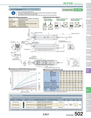 RCP4W ROBO Cylinder 
Slider 
Type 
Mini 
Standard 
Controllers 
Integrated 
Rod 
Type 
Mini 
Standard 
Controllers 
Integrated 
Table/ 
Arm/ 
Flat Type 
Mini 
Standard 
Gripper/ 
Rotary 
Type 
Linear 
Servo 
Type 
Clean-room 
Type 
Splash- 
Proof 
Type 
Pulse 
Motor 
Servo 
Motor 
(24V) 
Servo 
Motor 
(200V) 
Linear 
Servo 
Motor 
Cable Exit Direction Option 
Exit from the top 
Option code: AT 
Exit from the left side face 
Option code: A1 
Exit from the right side face 
Option code: A3 
22.5 13.5 
（47） 
（20.5） 
22.5 13.5 
（47） 
（20.5） 
13.5 22.5 
（47） 
17 
14 
68.5 
40 
14 
65 
X 
8 
0.5 
4.3 
7.3 
1.5 4 
Standard specication: 3 (Outer diameter of connection hose: ø6) 
High-thrust specication: 2 
Y 
50 
40 C B×100P A 
ME SE ME*2 
(T-slot distance) 
42 
26 
+0.012 
0 
5 
Detail Y 
M10×1.25 
6 (19.6) 
23 47 
45.5 
Stroke 
17 31 
22 
4 
M10×1.25 
 
L 
(2m) 
 
 
 
 
4-M6, depth 9 46 
Reference plane 
Detail view of X at 1:1 
(Reference plane and T-slot) 
Standard specication: 3 
High-thrust 
specication: 2 
4 30 
 
D-M4, depth 6 
2-ø4H7, depth 6.5 
(from bottom of base) 
Intake/discharge port 
Oblong hole, depth 6.5 (from bottom base) 
Supplied rod end nut 
Secure 100 or more 
Front housing *4 
M (Reference plane, eective T-slot range) 
Cable joint connector *1 
7.5 (Width across ats) *3 
øl41 h7 
Outer diameter of rod: ø22 
Home 
Dimensional Drawings 
CAD drawings can be downloaded 
from the website. www.intelligentactuator.com Appendix 
P.15 
Stroke 50 100 150 200 250 300 350 400 
L Without brake 285 335 385 435 485 535 585 635 
With brake (*) 346 396 446 496 546 596 646 696 
A Without brake 40 40 40 40 40 40 40 40 
With brake (*) 101 101 101 101 101 101 101 101 
B 1 1 2 2 3 3 4 4 
C 35 85 35 85 35 85 35 85 
D 6 6 8 8 10 10 12 12 
M Without brake 215 265 315 365 415 465 515 565 
With brake 276 326 376 426 476 526 576 626 
Allowable static load at end of rod (N) 65.6 51.2 41.7 34.9 29.8 25.7 22.4 19.7 
Allowable dynamic 
load at end of rod (N) 
Load offset 0 mm 32.4 23.6 18.1 14.4 11.6 9.5 7.7 6.2 
Load offset 100 mm 25.6 19.7 15.7 12.7 10.4 8.6 7.1 5.7 
Allowable static torque at end of rod (N•m) 6.6 5.2 4.3 3.7 3.2 2.8 2.6 2.3 
Allowable dynamic torque at end of rod (N•m) 2.6 2.0 1.6 1.3 1.0 0.9 0.7 0.6 
Weight 
(kg) 
Without brake 3.1 3.5 3.8 4.2 4.6 5.0 5.4 5.8 
With brake 3.6 4.0 4.4 4.8 5.2 5.6 6.0 6.4 
Input 
power 
Power supply 
capacity 
Standard 
price 
Reference 
page 
DC24V Refer to 
■ Rod Deflection of RCP4W-RA6C (Reference Values) 
(The graph below plots deflection as measured by installing the actuator 
vertically and applying a force to the rod from one side.) 
2.0 
1.8 
1.6 
1.4 
1.2 
1.0 
0.8 
0.6 
0.4 
0.2 
0.0 
0 10 20 30 40 50 
Load at end of rod (N) 
400st 
350st 
300st 
250st 
200st 
150st 
100st 
50st 
Home 
Pulse-train type PCON-CA-42I-PL--2-0 Equipped with a high-output driver ➝ P607 
Pulse-train input type — P618 
— 
— 
Supporting 7 major field networks 768 points — 
RCP4W-RA6C 502 
*1 Connect the motor-encoder integrated cable here. 
*2 The rod moves to the ME during home return, so pay attention to possible contact with surrounding structures and objects. 
*3 The orientation of the bolt varies from one product to another. 
*4 When installing the actuator using the front housing or flange, make sure the actuator does not receive any external force. 
2D 
CAD 
Materials of Key Components 
1 Frame Aluminum extrusion material (A6063SS-T5 or equivalent) 
with white alumite coating 
2 Front bracket Aluminum die-cast 
3 Rear cover Aluminum die-cast 
4 Rod Stainless steel pipe (SUS304 or equivalent), polished + 
hard chrome plated 
5 Actuator cable Polyvinyl chloride (PVC) 
6 Intake/exhaust port Polyphenylene sulfide (PPS) 
„„Dimensions and Weight by Stroke 
(*) The dimensions of the high-thrust specification include the brake. 
Applicable Controllers 
RCP4W series actuators can be operated with the controllers indicated below. Select the type according to your intended application. 
Name External 
view Model number Features Maximum number of 
positioning points 
Positioner type PCON-CA-42I- -2-0 Equipped with a high-output driver 
Positioner type based on PIO control 512 points 
Field network type PCON-CA-42I- -0-0 Equipped with a high-output driver 
Deection (mm) 
* indicates I/O type (NP/PN). *  indicates N (NPN specification) or P (PNP specification) symbol * indicates field network specification symbol. *  indicates P (Standard specification) or SP (High-thrust specification) symbol. 
 