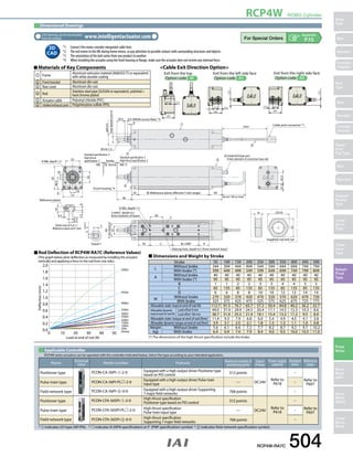 RCP4W ROBO Cylinder 
Slider 
Type 
Mini 
Standard 
Controllers 
Integrated 
Rod 
Type 
Mini 
Standard 
Controllers 
Integrated 
Table/ 
Arm/ 
Flat Type 
Mini 
Standard 
Gripper/ 
Rotary 
Type 
Linear 
Servo 
Type 
Clean-room 
Type 
Splash- 
Proof 
Type 
Pulse 
Motor 
Servo 
Motor 
(24V) 
Servo 
Motor 
(200V) 
Linear 
Servo 
Motor 
Dimensional Drawings 
CAD drawings can be downloaded 
from the website. www.intelligentactuator.com Appendix 
87 
19 
46.5 
55 
19 
75 
X 
10 
0.5 
5.3 
8.5 
2.5 6 
 
ME SE ME*2 
Front housing *4 
5 
+0.012 
0 
4 
30.5 
42 
Exit from the top 
Exit from the left side face 
25 49 
56 L 
Exit from the right side face 
Cable joint connector *1 
21.5 42.5 
Y 
50 
45 C B×100P A 
(T-slot distance) 
49 
31 
22 
22.5 13.5 
〈49〉 
Intake/discharge port 
(Outer diameter of connection hose: ø6) 
8 
M14×1.5 
4 
Reference plane 
Detail view of X at 1:1 
(Reference plane and T-slot) 
Detail Y 
 
Oblong hole, depth 6.5 (from bottom base) 
D-M5, depth 7.5 
2-ø4H7, depth 6.5 
(from bottom of base) 
4-M8, depth 12 
Standard speci–cation: 3 
High-thrust 
speci–cation: 2 Stroke 
Home 
Standard speci–cation: 3 
High-thrust speci–cation: 2  
 
 
M (Reference plane, e˜ective T-slot range) 
Secure 100 or more 
 
(25.4) 
(2m) 
Supplied rod end nut 
9.5 (Width across žats) *3 
ø45 h7 
Outer diameter of rod: ø25 
■ Rod Deflection of RCP4W-RA7C (Reference Values) 
(The graph below plots deflection as measured by installing the actuator 
vertically and applying a force to the rod from one side.) 
2.0 
1.8 
1.6 
1.4 
1.2 
1.0 
0.8 
0.6 
0.4 
0.2 
0.0 
0 10 20 30 40 50 
Load at end of rod (N) 
Deection (mm) 
500st 
450st 
400st 
350st 
300st 
250st 
200st 
150st 
100st 
50st 
Home 
22.5 13.5 
〈49〉 
〈27〉 
13.5 22.5 
〈49〉 
〈27〉 
22.5 13.5 
〈49〉 
〈27〉 
13.5 22.5 
〈49〉 
〈27〉 
22.5 13.5 
〈49〉 
Cable Exit Direction Option 
Option code: AT 
Option code: A1 
Option code: A3 
P.15 
Stroke 50 100 150 200 250 300 350 400 450 500 
L Without brake 344 394 444 494 544 594 644 694 744 794 
With brake (*) 399 449 499 549 599 649 699 749 799 849 
A Without brake 40 40 40 40 40 40 40 40 40 40 
With brake (*) 95 95 95 95 95 95 95 95 95 95 
B 1 1 2 2 3 3 4 4 5 5 
C 85 135 85 135 85 135 85 135 85 135 
D 6 6 8 8 10 10 12 12 14 14 
M Without brake 270 320 370 420 470 520 570 620 670 720 
With brake 325 375 425 475 525 575 625 675 725 775 
Allowable static load at end of rod (N) 112.7 91.5 76.7 65.7 57.2 50.4 44.8 40.2 36.2 32.7 
Allowable dynamic 
load at end of rod (N) 
Load offset 0 mm 49.0 37.4 29.9 24.5 20.4 17.1 14.5 12.3 10.3 8.6 
Load offset 100 mm 38.7 31.0 25.5 21.4 18.1 15.4 13.2 11.2 9.5 8.0 
Allowable static torque at end of rod (N•m) 11.4 9.3 7.9 6.8 6.0 5.4 4.9 4.5 4.1 3.8 
Allowable dynamic torque at end of rod (N•m) 3.9 3.1 2.5 2.1 1.8 1.5 1.3 1.1 1.0 0.8 
Weight 
(kg) 
Without brake 5.6 6.1 6.6 7.2 7.7 8.2 8.7 9.2 9.7 10.2 
With brake 6.4 6.9 7.4 7.9 8.4 9.0 9.5 10.0 10.5 11.0 
Pulse-train type PCON-CA-56PI-PL-2-0 P607 Equipped with a high-output driver Pulse-train 
Pulse-train type PCON-CFA-56SPI-PL-2-0 P607 High-thrust specification 
RCP4W-RA7C 504 
*1 Connect the motor-encoder integrated cable here. 
*2 The rod moves to the ME during home return, so pay attention to possible contact with surrounding structures and objects. 
*3 The orientation of the bolt varies from one product to another. 
*4 When installing the actuator using the front housing or flange, make sure the actuator does not receive any external force. 
2D 
CAD 
„„Dimensions and Weight by Stroke 
(*) The dimensions of the high-thrust specification include the brake. 
Materials of Key Components 
1 Frame Aluminum extrusion material (A6063SS-T5 or equivalent) 
with white alumite coating 
2 Front bracket Aluminum die-cast 
3 Rear cover Aluminum die-cast 
4 Rod Stainless steel pipe (SUS304 or equivalent), polished + 
hard chrome plated 
5 Actuator cable Polyvinyl chloride (PVC) 
6 Intake/exhaust port Polyphenylene sulfide (PPS) 
Applicable Controller 
RCP4W series actuators can be operated with the controller indicated below. Select the type according to your intended application. 
Name External 
view Model number Features Maximum number of 
positioning points 
Input 
Power 
Power supply 
capacity 
Standard 
price 
Reference 
page 
Positioner type PCON-CA-56PI- -2-0 Equipped with a high-output driver Positioner type 
based on PIO control 512 points 
DC24V Refer to 
P618 
– 
Refer to 
input type — – 
Field network type PCON-CA-56PI- -0-0 Equipped with a high-output driver Supporting 
7 major field networks 768 points – 
Positioner type PCON-CFA-56SPI- -2-0 High-thrust specification 
Positioner type based on PIO control 512 points 
DC24V Refer to 
P618 
– 
Refer to 
Pulse-train input type — ­­– 
Field network type PCON-CFA-56SPI- -0-0 High-thrust specification 
Supporting 7 major field networks 768 points – 
* indicates I/O type (NP/PN). *  indicates N (NPN specification) or P (PNP specification) symbol * indicates field network specification symbol. 
 
