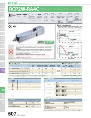RCP2W ROBO Cylinder 
RCP2W-RA4C ROBO Cylinder, Splash-Proof Rod Type, Actuator Width 45mm, Pulse Motor, Coupled 
I 
42P 
Series Applicable controller 
Type Lead Stroke Cable length Options 
Model number Lead 
RCP2W-RA4C-I-42P-10- ➀ - ➁ - ➂ - ➃ 10 ~25 ~4.5 150 
RCP2W-RA4C-I-42P-5- ➀ - ➁ - ➂ - ➃ 5 40 ~12 284 (every 50mm) 
RCP2W-RA4C-I-42P-2.5- ➀ - ➁ - ➂ - ➃ 2.5 40 ~19 358 
507 RCP2W-RA4C 
Slider 
Type 
Mini 
Standard 
Controllers 
Integrated 
Rod 
Type 
Mini 
Standard 
Controllers 
Integrated 
Table/ 
Arm/ 
Flat Type 
Mini 
Standard 
Gripper/ 
Rotary 
Type 
Linear 
Servo 
Type 
Clean-room 
Type 
Splash- 
Proof 
Type 
Pulse 
Motor 
Servo 
Motor 
(24V) 
Servo 
Motor 
(200V) 
Linear 
Servo 
Motor 
70 
60 
50 
40 
70 
30 
60 
20 
50 
40 
30 
20 
0 
0 100 200 
Horizontal 
Horizontal 
1L0emadm 1 l0ead 
300 400 500 600 700 
1L0emadm 1 l0ead 
300 400 500 600 700 
Speed (mm/sec) 
10 
21 
18 
15 
12 
21 
9 
18 
6 
15 
12 
9 
6 
19 
19 
00 50 100 150 200 250 300 350 
Speed (mm/sec) 
3 
Vertical 
2.5mm lead 
5mm lead 
Lead 10 
Lead 2.5 
5mm lead 
10mm lead 
2.5mm lead 
25 
5 
4.5 
2.5 2.5 2 
Load Capacity (kg) Load Capacity (kg) 
0 
0 100 200 
Speed (mm/sec) 
10 
00 50 100 150 200 250 300 350 
Speed (mm/sec) 
3 
Vertical 
2.5mm lead 
5mm lead 
Lead 10 
Lead 2.5 
5mm lead 
10mm lead 
2.5mm lead 
25 
5 
4.5 
2.5 2.5 2 
Load Capacity (kg) Load Capacity (kg) 
(1) When the stroke increases, the maximum speed will drop to prevent the ball screw from reaching the critical 
rotational speed. Use the actuator specification table below to check the maximum speed at the stroke 
you desire. 
(2) Since the RCP2 series use a pulse motor, the load capacity decreases at high speeds. Check in the Speed vs. 
Load Capacity graph on the above right to see if your desired speed and load capacity are supported. 
(3) The load capacity is based on operation at an acceleration of 0.2G. 
0.2G is the upper limit for the acceleration. 
(4) The horizontal payload is calculated by assuming that an external guide is also used. 
(5) The cable joint connector is not splash-proof; secure it in a place that is not prone to water spills. 
(6) See page A-71 for details on push motion. 
Stroke 
Stroke 
(Note 1) Please note that the maximum load capacity decreases as the speed increases. 
(mm) 
(mm) Standard price 
50 — 
100 — 
150 — 
200 — 
250 — 
300 — 
Max. Load Capacity (Note 1) Maximum Push 
Horizontal (kg) Vertical (kg) Force (N) (Note 2) 
(mm) 
➂Cable Length 
Stroke 
50~300 
Type Cable symbol Standard Price 
Standard 
P (1m) — 
S (3m) — 
M (5m) — 
Special length 
X06 (6m) ~ X10 (10m) — 
X11 (11m) ~ X15 (15m) — 
X16 (16m) ~ X20 (20m) — 
Robot Cable 
R01 (1m) ~ R03 (3m) — 
R04 (4m) ~ R05 (5m) — 
R06 (6m) ~ R10 (10m) — 
R11 (11m) ~ R15 (15m) — 
R16 (16m) ~ R20 (20m) — 
* See page A-59 for cables for maintenance. 
Actuator Specifications 
Item Description 
Drive System Ball screw, ø8mm, rolled C10 
Positioning repeatability ±0.02mm 
Lost Motion 0.1mm or less 
Rod diameter ø22mm 
Rod non-rotational accuracy ±1.5 degrees 
Protective structure IP65 
Ambient operating temperature/humidity 0 to 40°C, 85% RH max. (Non-condensing) 
➃Options 
Name Option code See page Standard price 
With cover B ➝ A-42 — 
With flange FL ➝ A-45 — 
With foot bracket FT ➝ A-48 — 
Non-motor end specification NM ➝ A-52 — 
Appendix 
P.5 
Actuator Specifications 
„„Lead and Payload 
Code explanation ➀ Stroke ➁ Applicable controller ➂ Cable length ➃ Options *See page A-71 for details on push motion. 
„„Stroke and Maximum Speed 
(Unit: mm/s) 
Stroke 50~200 
Lead (every 50mm) 250 300 
10 450 
250 
450 
250 
350 
250 
5 190 190 175 
2.5 125 
115 115 85 
*The values enclosed in   apply to vertical settings. 
42P: Pulse motor, 
42 size 
I: Incremental 
* The Simple absolute 
encoder is also 
considered type I. 
P1: PCON-PL/PO/SE 
PSEL 
P3: PCON-CA 
MSEP 
PMEC/PSEP 
N: None 
P: 1m 
S: 3m 
M: 5m 
X: Custom Length 
R: Robot cable 
RA4C 
Encoder type 
Motor type 
Model RCP2W 
Specification 
Items 
50: 50mm 
300: 300mm 
(50mm pitch 
increments) 
* See page Pre-47 for details on the model descriptions. 
B : Brake 
FL : With flange 
FT : With foot bracket 
NM : Non-motor end 
10 : 10mm 
5 : 5mm 
2.5 : 2.5mm 
„„Speed vs. Load Capacity 
Due to the characteristics of the pulse motor, the RCP2 series' 
load capacity decreases at high speeds. In the table below, 
check if your desired speed and load capacity are supported. 
 