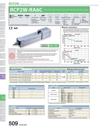 RCP2W ROBO Cylinder 
RCP2W-RA6C ROBO Cylinder, Splash-Proof Rod Type, Actuator Width 64mm, Pulse Motor, Coupled 
Series Applicable controller 
Actuator Specifications 
„„Lead and Payload 
I 
56P 
Type Lead Stroke Cable length Options 
(Note 1) Please note that the maximum load capacity decreases as the speed increases. 
Model number Lead 
(mm) 
Code explanation ➀ Stroke ➁ Applicable controller ➂ Cable length ➃ Options *See page A-71 for details on push motion. 
509 RCP2W-RA6C 
Slider 
Type 
Mini 
Standard 
Controllers 
Integrated 
Rod 
Type 
Mini 
Standard 
Controllers 
Integrated 
Table/ 
Arm/ 
Flat Type 
Mini 
Standard 
Gripper/ 
Rotary 
Type 
Linear 
Servo 
Type 
Clean-room 
Type 
Splash- 
Proof 
Type 
Pulse 
Motor 
Servo 
Motor 
(24V) 
Servo 
Motor 
(200V) 
Linear 
Servo 
Motor 
70 
60 
50 
40 
70 
30 
60 
20 
50 
40 
30 
20 
4mm lead 
4mm lead 
0 
0 100 200 
Horizontal 
16mm lead 
16mm lead 
Horizontal 
300 400 500 600 700 
16mm lead 
300 400 500 600 700 
Speed (mm/sec) 
10 
35 
30 
25 
20 
35 
15 
30 
10 
25 
20 
15 
10 
00 50 100 150 200 250 300 350 
Speed (mm/sec) 
5 
Vertical 
8mm lead 
16mm lead 
8mm lead 
16mm lead 
4mm lead 
55 
2 1 
26 
17.5 
Load Capacity (kg) Load Capacity (kg) 
0 
0 100 200 
Speed (mm/sec) 
10 
00 50 100 150 200 250 300 350 
Speed (mm/sec) 
5 
Vertical 
8mm lead 
8mm lead 
16mm lead 
4mm lead 
55 
2 1 
26 
17.5 
Load Capacity (kg) Load Capacity (kg) 
(1) When the stroke increases, the maximum speed will drop to prevent the ball screw from reaching the critical 
rotational speed. Use the actuator specification table below to check the maximum speed at the stroke 
you desire. 
(2) Since the RCP2 series use a pulse motor, the load capacity decreases at high speeds. Check in the Speed vs. 
Load Capacity graph on the above right to see if your desired speed and load capacity are supported. 
(3) The load capacity is based on operation at an acceleration of 0.2G. 
0.2G is the upper limit for the acceleration. 
(4) The horizontal payload is calculated by assuming that an external guide is also used. 
(5) The cable joint connector is not splash-proof; secure it in a place that is not prone to water spills. 
(6) See page A-71 for details on push motion. 
„„Speed vs. Load Capacity 
Due to the characteristics of the pulse motor, the RCP2 series' 
load capacity decreases at high speeds. In the table below, 
check if your desired speed and load capacity are supported. 
Stroke 
Stroke 
(mm) Standard price 
50 — 
100 — 
150 — 
200 — 
250 — 
300 — 
Max. Load Capacity (Note 1) Maximum Push 
Force (N) (Note 2) 
Stroke 
Horizontal (kg) Vertical (kg) (mm) 
RCP2W-RA6C-I-56P-16- ➀ - ➁ - ➂ - ➃ 16 ~40 ~5 240 
50~300 
RCP2W-RA6C-I-56P-8- ➀ - ➁ - ➂ - ➃ 8 50 ~17.5 470 (every 50mm) 
RCP2W-RA6C-I-56P-4- ➀ - ➁ - ➂ - ➃ 4 55 ~26 800 
➂Cable Length 
Type Cable symbol Standard Price 
Standard 
P (1m) — 
S (3m) — 
M (5m) — 
Special length 
X06 (6m) ~ X10 (10m) — 
X11 (11m) ~ X15 (15m) — 
X16 (16m) ~ X20 (20m) — 
Robot Cable 
R01 (1m) ~ R03 (3m) — 
R04 (4m) ~ R05 (5m) — 
R06 (6m) ~ R10 (10m) — 
R11 (11m) ~ R15 (15m) — 
R16 (16m) ~ R20 (20m) — 
* See page A-59 for cables for maintenance. 
Actuator Specifications 
Item Description 
Drive System Ball screw, ø12mm, rolled C10 
Positioning repeatability ±0.02mm 
Lost Motion 0.1mm or less 
Rod diameter ø30mm 
Rod non-rotational accuracy ±1.0 degrees 
Protective structure IP65 
Ambient operating temperature/humidity 0 to 40°C, 85% RH max. (Non-condensing) 
➃Options 
Name Option code See page Standard price 
With cover B ➝ A-42 — 
With flange FL ➝ A-45 — 
With foot bracket FT ➝ A-48 — 
Non-motor end specification NM ➝ A-52 — 
Appendix 
P.5 
„„Stroke and Maximum Speed 
(Unit: mm/s) 
Stroke 50~300 
Lead (every 50mm) 
16 320 265 
8 200 
4 100 
*The values enclosed in   apply to vertical settings. 
56P: Pulse motor, 
56 size 
I: Incremental 
* The Simple absolute 
encoder is also 
considered type I. 
P1: PCON-PL/PO/SE 
PSEL 
P3: PCON-CA 
MSEP 
PMEC/PSEP 
N: None 
P: 1m 
S: 3m 
M: 5m 
X: Custom Length 
R: Robot cable 
RA6C 
Encoder type 
Motor type 
Model RCP2W 
Specification 
Items 
50: 50mm 
300: 300mm 
(50mm pitch 
increments) 
* See page Pre-47 for details on the model descriptions. 
B : Brake 
FL : With flange 
FT : With foot bracket 
NM : Non-motor end 
16 : 16mm 
8 : 8mm 
4 : 4mm 
 