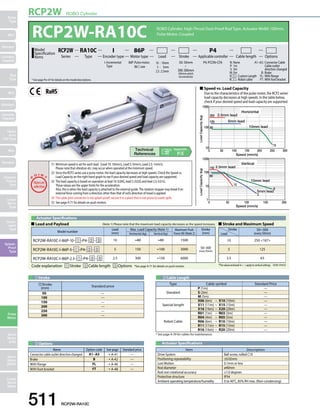 RCP2W ROBO Cylinder 
Slider 
Type 
Mini 
Standard 
Controllers 
Integrated 
Rod 
Type 
Mini 
Standard 
Controllers 
Integrated 
Table/ 
Arm/ 
Flat Type 
Mini 
Standard 
Gripper/ 
Rotary 
Type 
Linear 
Servo 
Type 
Clean-room 
Type 
Splash- 
Proof 
Type 
Pulse 
Motor 
Servo 
Motor 
(24V) 
Servo 
Motor 
(200V) 
Linear 
Servo 
Motor 
I 
86P 
ROBO Cylinder, High-Thrust Dust-Proof Rod Type, Actuator Width 100mm, 
Pulse Motor, Coupled 
Series Applicable controller 
Type Lead Stroke Cable length Options 
Horizontal 
10mm lead 
5mm lead 
Horizontal 
10mm lead 
2.5mm lead 
2.5mm lead 
5mm lead 
Speed (mm/s) 
Vertical 
10mm lead 
Vertical 
3 
10mm lead 
3 
10 
10 
Speed (mm/s) 
1000 
100 
1000 
100 
10 
300 
150 
80 
300 
150 
80 
15 
15 
0 50 100 150 200 250 300 
6 
6 
5mm lead 
2.5mm lead 
1000 
100 
1000 
10 
100 
10 
1 
150 
80 
150 
80 
(Note 1) Please note that the maximum load capacity decreases as the speed increases. 
0 50 100 150 200 
Load Capacity (kg) Load Capacity (kg) 
Speed (mm/s) 
Speed (mm/s) 
10 
0 50 100 150 200 250 300 
5mm lead 
2.5mm lead 
1 
0 50 100 150 200 
Load Capacity (kg) Load Capacity (kg) 
(1) Minimum speed is set for each lead. (Lead 10: 10mm/s, Lead 5: 5mm/s, Lead 2.5: 1mm/s) 
Please note that vibration etc. may occur when operated at the minimum speed. 
(2) Since the RCP2 series use a pulse motor, the load capacity decreases at high speeds. Check the Speed vs. 
Load Capacity on the right hand graph to see if your desired speed and load capacity are supported. 
(3) The load capacity is based on operation at lead 10: 0.04G, lead 5: 0.02G and lead 2.5: 0.01G. 
These values are the upper limits for the acceleration. 
Also, this is when the load capacity is attached to the external guide. The rotation stopper may break if an 
external force coming from a direction other than that of rod's direction of travel is applied. 
(4) The cable joint connector is not splash-proof; secure it in a place that is not prone to water spills. 
(5) See page A-71 for details on push motion. 
„„Speed vs. Load Capacity 
Due to the characteristics of the pulse motor, the RCP2 series' 
load capacity decreases at high speeds. In the table below, 
check if your desired speed and load capacity are supported. 
Model number Lead 
511 RCP2W-RA10C 
Max. Load Capacity (Note 1) Maximum Push 
Force (N) (Note 2) 
Cable Length 
Actuator Specifications 
Item Description 
Drive System Ball screw, rolled C10 
Positioning repeatability ±0.02mm 
Lost Motion 0.1mm or less 
Rod diameter ø40mm 
Rod non-rotational accuracy ±1.0 degrees 
Protective structure IP54 
Ambient operating temperature/humidity 0 to 40°C, 85% RH max. (Non-condensing) 
Options 
(mm) 
Name Option code See page Standard price 
Connector cable outlet direction changed A1~A3 ➝ A-41 — 
Brake B ➝ A-42 — 
With flange FL ➝ A-46 — 
With foot bracket FT ➝ A-48 — 
Appendix 
P.5 
RCP2W-RA10C 
86P: Pulse motor, 
86 size 
I: Incremental 
Type 
P4: PCON-CFA N: None 
P: 1m 
S: 3m 
M: 5m 
X: Custom Length 
R: Robot cable 
RA10C 
Encoder type 
Motor type 
Model RCP2W 
Specification 
Items 
50: 50mm 
300: 300mm 
(50mm pitch 
increments) 
* See page Pre-47 for details on the model descriptions. 
A1~A3 : Connector Cable 
Cable outlet 
direction changed 
B : Brake 
FL : With flange 
FT : With foot bracket 
P4 
10 : 10mm 
5 : 5mm 
2.5 : 2.5mm 
Actuator Specifications 
„„Lead and Payload 
Code explanation ➀ Stroke ➁ Cable length ➂ Options *See page A-71 for details on push motion. 
Stroke 
Horizontal (kg) Vertical (kg) (mm) 
RCP2W-RA10C-I-86P-10- ➀ -P4- ➁ - ➂ 10 ~80 ~80 1500 
50~300 
RCP2W-RA10C-I-86P-5- ➀ -P4- ➁ - ➂ 5 150 ~100 3000 (every 50mm) 
RCP2W-RA10C-I-86P-2.5- ➀ -P4- ➁ - ➂ 2.5 300 ~150 6000 
„„Stroke and Maximum Speed 
Stroke 50~300 
Lead (every 50mm) 
10 250 167 
5 125 
2.5 63 
*The values enclosed in   apply to vertical settings. (Unit: mm/s) 
Stroke 
Stroke 
(mm) Standard price 
50 — 
100 — 
150 — 
200 — 
250 — 
300 — 
Type Cable symbol Standard Price 
Standard 
P (1m) — 
S (3m) — 
M (5m) — 
Special length 
X06 (6m) ~ X10 (10m) — 
X11 (11m) ~ X15 (15m) — 
X16 (16m) ~ X20 (20m) — 
Robot Cable 
R01 (1m) ~ R03 (3m) — 
R04 (4m) ~ R05 (5m) — 
R06 (6m) ~ R10 (10m) — 
R11 (11m) ~ R15 (15m) — 
R16 (16m) ~ R20 (20m) — 
* See page A-59 for cables for maintenance. 
 