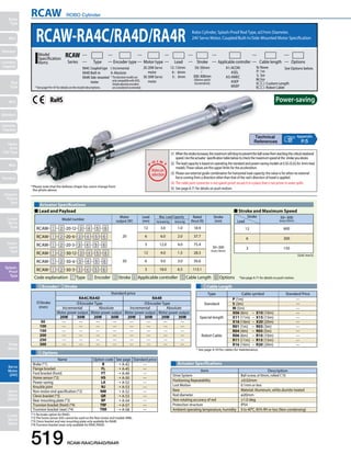 RCAW ROBO Cylinder 
RCAW-RA4C/RA4D/RA4R Robo Cylinder, Splash-Proof Rod Type, ø37mm Diameter, 
24V Servo Motor, Coupled/Built-In/Side-Mounted Motor Specification 
Series Type Encoder type Motor type Lead Stroke Applicable controller Cable length Options 
„„Lead and Payload „„Stroke and Maximum Speed 
Encoder/ Stroke 
519 RCAW-RA4C/RA4D/RA4R 
Slider 
Type 
Mini 
Standard 
Controllers 
Integrated 
Rod 
Type 
Mini 
Standard 
Controllers 
Integrated 
Table/ 
Arm/ 
Flat Type 
Mini 
Standard 
Gripper/ 
Rotary 
Type 
Linear 
Servo 
Type 
Clean-room 
Type 
Splash- 
Proof 
Type 
Pulse 
Motor 
Servo 
Motor 
(24V) 
Servo 
Motor 
(200V) 
Linear 
Servo 
Motor 
Appendix 
P.5 
Cable Length 
Actuator Specifications 
Stroke 50~300 
Lead (every 50mm) 
12 600 
6 300 
3 150 
Item Description 
Drive System Ball screw, ø10mm, rolled C10 
Positioning Repeatability ±0.02mm 
Lost Motion 0.1mm or less 
Base Material: Aluminum, white alumite treated 
Rod diameter ø20mm 
Non-rotating accuracy of rod ±1.0 deg 
Protection structure IP54 
Ambient operating temperature, humidity 0 to 40oC, 85% RH or less (Non-condensing) 
Actuator Specifications 
(Unit: mm/s) 
Model number Motor 
output (W) 
Lead 
(mm) 
Max. Load Capacity Rated 
thrust (N) 
Stroke 
Horizontal (kg) Vertical (kg) (mm) 
RCAW- ➀ - ➁ -20-12- ➂ - ➃ - ➄ - ➅ 
20 
12 3.0 1.0 18.9 
50~300 
(every 50mm) 
RCAW- ➀ - ➁ -20-6- ➂ - ➃ - ➄ - ➅ 6 6.0 2.0 37.7 
RCAW- ➀ - ➁ -20-3- ➂ - ➃ - ➄ - ➅ 3 12.0 4.0 75.4 
RCAW- ➀ - ➁ -30-12- ➂ - ➃ - ➄ - ➅ 
30 
12 4.0 1.5 28.3 
RCAW- ➀ - ➁ -30-6- ➂ - ➃ - ➄ - ➅ 6 9.0 3.0 56.6 
RCAW- ➀ - ➁ -30-3- ➂ - ➃ - ➄ - ➅ 3 18.0 6.5 113.1 
Code explanation ➀ Type ➁ Encoder ➂ Stroke ➃ Applicable controller  Cable Length  Options *See page A-71 for details on push motion. 
Options 
Name Option code See page Standard price 
Brake (*1) B ➝ A-42 — 
Flange bracket FL ➝ A-45 — 
Foot bracket (front) FT ➝ A-49 — 
Home sensor (*2) HS ➝ A-50 — 
Power-saving LA ➝ A-52 — 
Knuckle joint NJ ➝ A-53 — 
Non-motor end specification (*2) NM ➝ A-52 — 
Clevis bracket (*3) QR ➝ A-53 — 
Rear mounting plate (*3) RP ➝ A-54 — 
Trunnion bracket (front) (*4) TRF ➝ A-57 — 
Trunnion bracket (rear) (*4) TRR ➝ A-58 — 
(*1) No brake option for RA4D. 
(*2) The home sensor (HS) cannot be used on the Non-motor end models (NM). 
(*3) Clevis bracket and rear mounting plate only available for RA4R. 
(*4) Trunnion bracket (rear) only available for RA4C/RA4D. 
(1) When the stroke increases, the maximum will drop to prevent the ball screw from reaching the critical rotational 
speed. Use the actuator specification table below to check the maximum speed at the stroke you desire. 
(2) The load capacity is based on operating the standard and power-saving models at 0.3G (0.2G for 3mm-lead 
model). These values are the upper limits for the acceleration. 
(3) Please use external guide combination for horizontal load capacity; the value is for when no external 
force coming from a direction other than that of the rod's direction of travel is applied. 
(4) The cable joint connector is not splash-proof; secure it in a place that is not prone to water spills. 
* Please note that the bellows shape has some change from (5) See page A-71 for details on push motion. 
the photo above. 
Stroke 
(mm) 
Standard price 
RA4C/RA4D RA4R 
Encoder Type Encoder Type 
Incremental Absolute Incremental Absolute 
Motor power output Motor power output Motor power output Motor power output 
20W 30W 20W 30W 20W 30W 20W 30W 
50 — — — — — — — — 
100 — — — — — — — — 
150 — — — — — — — — 
200 — — — — — — — — 
250 — — — — — — — — 
300 — — — — — — — — 
Type Cable symbol Standard Price 
Standard 
P (1m) — 
S (3m) — 
M (5m) — 
Special length 
X06 (6m) ~ X10 (10m) — 
X11 (11m) ~ X15 (15m) — 
X16 (16m) ~ X20 (20m) — 
Robot Cable 
R01 (1m) ~ R03 (3m) — 
R04 (4m) ~ R05 (5m) — 
R06 (6m) ~ R10 (10m) — 
R11 (11m) ~ R15 (15m) — 
R16 (16m) ~ R20 (20m) — 
* See page A-59 for cables for maintenance. 
20: 20W Servo 
motor 
30: 30W Servo 
motor 
Model RCAW 
Specification 
Items 
50: 50mm 
300: 300mm 
(50mm pitch 
increments) 
* See page Pre-47 for details on the model descriptions. 
A1: ACON 
ASEL 
A3: AMEC 
ASEP 
MSEP 
I: Incremental 
A: Absolute 
* The absolute models are 
only compatible with ASEL. 
Simple absolute encoders 
are considered incremental. 
N: None 
P: 1m 
S: 3m 
M: 5m 
X: Custom Length 
R: Robot Cable 
12 : 12mm See Options below. 
6 : 6mm 
3 : 3mm 
RA4C: Coupled type 
RA4D: Built-in 
RA4R: Side-mounted 
motor 
 