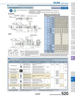 RCAW ROBO Cylinder 
Slider 
Type 
Mini 
Standard 
Controllers 
Integrated 
Rod 
Type 
Mini 
Standard 
Controllers 
Integrated 
Table/ 
Arm/ 
Flat Type 
Mini 
Standard 
Gripper/ 
Rotary 
Type 
Linear 
Servo 
Type 
Clean-room 
Type 
Splash- 
Proof 
Type 
Pulse 
Motor 
Servo 
Motor 
(24V) 
Servo 
Motor 
(200V) 
Linear 
Servo 
Motor 
CAD drawings can be downloaded 
from the website. www.intelligentactuator.com Appendix 
[RA4C/RA4D] 
[RA4R] 
(*1) Connect the motor and encoder cables here. See page A-59 for details on cables. 
(*2) After homing, the slider moves to the ME, therefore, please watch for any interference with surrounding objects. 
ME : Mechanical end SE : Stroke end 
(*3) Intake/exhaust port is the air exhaust tube in the main body. Insert OD ø10 mm tube and use it extended to a place 
that is not prone to water spills or intake. 
(Note) No 3D CAD data for RA4D type. 
44.1 58.1 20 
ø52.8 
ME SE 
Nut C 
Nut C 
M40×1.5 
10 50 
ø40.2 
M30×1.5 
8 38 
(19.6) 
M10x1.25 
6 17 
Intake/exhaust port*3 
(can rotate by 360°) 
22 22 22 
M10×1.25 
(eective screw range 20) 
M40×1.5 (eective screw range 19.5) 
M30×1.5 
(eective screw 
range 17.5) 
L 
„ 
 
m 
st 
3 3 
38 (across †ats) 
Incremental ø42 
Absolute ø48 
Incremental ø42 
Absolute ø48 
ø50 
ø37 
7.5 
n 
44 
15 
16 9.5 
19 
10 
n 
22 
44.1 58.1 
14 (across †ats) 
Nut A 
36 (across †ats) 
47 (across †ats) 
Nut B 
ME*2 
Home 
ø45 
47 
39.4 
39.4 
47 
ø52.8 
ø37 
ø45 
ø50 
m 
36 (across 
†ats) 
L 
n 
33 
53 
10 
26 
9.5 
Nut A 
st 
3 3 
38 (across †ats) 
7.5 
n 
44 
15 
22 
14 (across †ats) 
Nut A 
ME 
Home 
ME SE 
48 
Secure 
at least 
100 
M10 
depth 18 
50.5 
98.5 
*The actuator cable is 
the same as RA3C/RA3D. 
Cable joint 
connector*1 
(2m) 
Dimensions 
of Nut A 
Dimensions 
of Nut B 
Dimensions 
of Nut C 
Dimensional Drawings 
2D 
CAD 
P.15 
„„Dimensions and Weight by Stroke 
RCAW-RA4C/RA4D/RA4R (without brake) 
RCAW-RA4C/RA4D/RA4R 520 
Note: 
Please don't apply an external force coming from 
a direction other than that of the rod's direction of 
travel. The detent may break if a force is applied 
other than in the direction of travel or a torque is 
applied to the rod. 
Stroke 50 100 150 200 250 300 
L 
RA4C 
20W Incremental 345.4 405.4 465.4 525.4 586.4 647.4 
Absolute 358.4 418.4 478.4 538.4 599.4 660.4 
30W Incremental 360.4 420.4 480.4 540.4 601.4 662.4 
Absolute 373.4 433.4 493.4 553.4 614.4 675.4 
RA4D 
20W Incremental 323.4 383.4 443.4 503.4 564.4 625.4 
Absolute 336.4 396.4 456.4 516.4 577.4 638.4 
30W Incremental 338.4 398.4 458.4 518.4 579.4 640.4 
Absolute 351.4 411.4 471.4 531.4 592.4 653.4 
RA4R 
20W Incremental 299.9 359.9 419.9 479.9 540.9 601.9 
Absolute 299.9 359.9 419.9 479.9 540.9 601.9 
30W Incremental 299.9 359.9 419.9 479.9 540.9 601.9 
Absolute 299.9 359.9 419.9 479.9 540.9 601.9 
ℓ 
RA4C 20W 
Incremental 
Absolute 
Common 
137 187 237 287 337 387 
30W 137 187 237 287 337 387 
RA4D 20W 137 187 237 287 337 387 
30W 137 187 237 287 337 387 
RA4R 20W 125 175 225 275 325 375 
30W 125 175 225 275 325 375 
m 
RA4C 
20W Incremental 67.5 
Absolute 80.5 
30W Incremental 82.5 
Absolute 95.5 
RA4D 
20W Incremental 45.5 
Absolute 58.5 
30W Incremental 60.5 
Absolute 73.5 
RA4R 
20W Incremental 67.5 
Absolute 80.5 
30W Incremental 82.5 
Absolute 95.5 
n 
RA4C 20W 
Incremental 
Absolute 
Common 
121.9 131.9 141.9 151.9 162.9 173.9 
30W 121.9 131.9 141.9 151.9 162.9 173.9 
RA4D 20W 121.9 131.9 141.9 151.9 162.9 173.9 
30W 121.9 131.9 141.9 151.9 162.9 173.9 
RA4R 20W 121.9 131.9 141.9 151.9 162.9 173.9 
30W 121.9 131.9 141.9 151.9 162.9 173.9 
Weight 
(Kg) 
RA4C 20W/30W 1.4 1.5 1.7 1.8 2.0 2.1 
RA4D 20W/30W 1.3 1.5 1.6 1.8 1.9 2.1 
RA4R 20W/30W 1.5 1.7 1.8 2.0 2.1 2.3 
* Adding a brake increases the RA4C type's overall length by 43mm. Adding a brake also increases the RA4R 
type's motor portion length by 43mm. However, the overall length does not change because the type is a 
Side-Mounted type. No brake setting for the RA4D type. Also the weight increases by 0.2kg for all types. 
Applicable Controllers 
RCAW series actuators can be operated with the controllers indicated below. Select the type according to your intended application. 
Name External 
view Model number Features Maximum number of 
positioning points 
Input 
power 
Power-supply 
capacity 
Standard 
price 
Reference 
page 
Solenoid Valve Type 
AMEC-C-20I - -2-1 
AMEC-C-30I - -2-1 
Easy-to-use controller, even for 
beginners 
3 points 
AC100V 2.4A rated — ➝ P537 
ASEP-C-20I - -2-0 
ASEP-C-30I - -2-0 
Simple controller operable with the 
same signal as a solenoid valve 
DC24V 
(Standard) 
20W 
1.3A rated 
4.4A max. 
30W 
1.3A rated 
4.4A max. 
(Power-saving) 
20W 
1.3A rated 
2.5A max. 
30W 
1.3A rated 
2.2A max. 
— ➝ P547 
PIO specification MSEP-C- -~- -2-0 Positioner type based on PIO control, 
Solenoid valve multi-axis type 
allowing up to 8 axes to be connected 
— ➝ P563 
Network specification MSEP-C- -~- -0-0 Field network-ready positioner type, 
Solenoid valve multi-axis type 
allowing up to 8 axes to be connected 256 points 
Positioner type ACON-C-20I - -2-0 
ACON-C-30I - -2-0 Positioning is possible for up to 512 
points 512 points 
— 
➝ P631 
Safety-Compliant 
Positioner Type 
ACON-CG-20I - -2-0 
ACON-CG-30I - -2-0 — 
Pulse Train Input Type 
(Differential Line Driver) 
ACON-PL-20I - -2-0 
ACON-PL-30I - -2-0 
Pulse train input type with 
differential line driver support 
(—) 
— 
Pulse Train Input Type 
(Open Collector) 
ACON-PO-20I - -2-0 
ACON-PO-30I - -2-0 
Pulse train input type with open 
collector support — 
Serial Communication Type ACON-SE-20I -N-0-0 
ACON-SE-30I -N-0-0 Dedicated Serial Communication 64 points — 
Program 
Control Type 
ASEL-CS-1-20 - -2-0 
ASEL-CS-1-30 - -2-0 
Programmed operation is possible. 
Can operate up to 2 axes 1,500 points — ➝ P675 
* This is for the single-axis ASEL. * indicates encoder type (I: incremental, A: absolute) * Enter the code LA in when the power-saving option is specified. 
* indicates I/O type (NP/PN). * indicates number of axes (1 to 8). * indicates field network specification symbol. 
 