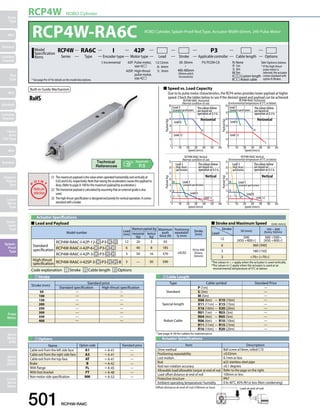 RCP4W ROBO Cylinder 
RCP4W-RA6C ROBO Cylinder, Splash-Proof Rod Type, Actuator Width 65mm, 24V Pulse Motor 
Series Applicable controller 
Actuator Specifications 
I 
42P 
Type Lead Stroke Cable length Options 
I: Incremental 42P: Pulse motor, 
P3: PCON-CA N: None 
„„Lead and Payload „„Stroke and Maximum Speed 
Code explanation ➀ Stroke ➁ Cable length ➂ Options 
501 RCP4W-RA6C 
Slider 
Type 
Mini 
Standard 
Controllers 
Integrated 
Rod 
Type 
Mini 
Standard 
Controllers 
Integrated 
Table/ 
Arm/ 
Flat Type 
Mini 
Standard 
Gripper/ 
Rotary 
Type 
Linear 
Servo 
Type 
Clean-room 
Type 
Splash- 
Proof 
Type 
Pulse 
Motor 
Servo 
Motor 
(24V) 
Servo 
Motor 
(200V) 
Linear 
Servo 
Motor 
Built-in Guide Mechanism 
RCP4W-RA6C Horizontal 
(Normal condition of use) 
Lead 3 
(standard specication) 
60 
50 
40 
30 
20 
LLeeaadd 66 Horizontal 
LLeeaadd 1122 LLeeaadd 1122 
Speed (mm/s) 
RCP4W-RA6C Vertical 
(Normal condition of use) 
Lead 3 
(standard specication) 
16 16 
Speed (mm/s) 
60 
50 
40 
30 
20 
10 
35 
30 
25 
20 
15 
10 
0 
Horizontal 
10 
7 7 
Speed (mm/s) 
35 
30 
25 
Vertical Vertical 
0 100 200 300 400 500 600 
The values below 
are based on 
operation at 0.3 G. 
25 
Lead 3 
(standard specication) 
The values below 
are based on 
operation at 0.3 G. 
The values below 
are based on 
operation at 0.5 G. 
The values below 
are based on 
operation at 0.5 G. 
Lead 3 
(standard specication) 
LLeeaadd 66 
25 
20 
15 
10 
8 8 
3 5 4 3 
5 4 
11 11 
0 
0 100 200 300 400 500 600 
RCP4W-RA6C Horizontal 
(Environmental temperature of 5°C or below) 
RCP4W-RA6C Vertical 
(Environmental temperature of 5°C or below) 
0 
0 100 200 300 400 500 600 
Speed (mm/s) 
5 
0 
0 100 200 300 400 500 600 
5 
Payload (kg) 
Payload (kg) 
Payload (kg) 
Payload (kg) 
Lead 3 
(High-thrust 
specication) 
Lead 3 
(High-thrust 
specication) 
LLeeaadd 66 LLeeaadd 66 
LLeeaadd 1122 LLeeaadd 1122 
2 2 
Appendix 
P.5 
„„Speed vs. Load Capacity 
Due to its pulse motor characteristics, the RCP4 series provides lower payload at higher 
speed. Check the tables below to see if the desired speed and payload can be achieved. 
Cable Length 
Stroke 
Type Cable symbol Standard Price 
Standard 
P (1m) — 
S (3m) — 
M (5m) — 
Special length 
X06 (6m) ~ X10 (10m) — 
X11 (11m) ~ X15 (15m) — 
X16 (16m) ~ X20 (20m) — 
Robot Cable 
R01 (1m) ~ R03 (3m) — 
R04 (4m) ~ R05 (5m) — 
R06 (6m) ~ R10 (10m) — 
R11 (11m) ~ R15 (15m) — 
R16 (16m) ~ R20 (20m) — 
* See page A-59 for cables for maintenance. 
Stroke 
Stroke (mm) 
Standard price 
Standard specification High-thrust specification 
50 — — 
100 — — 
150 — — 
200 — — 
250 — — 
300 — — 
350 — — 
400 — — 
(Unit: mm/s) 
Model number Lead 
(mm) 
Maximum payload (kg) Maximum 
push 
force (N) 
Positioning 
repeatabili-ty 
(mm) 
Stroke 
Horizontal Vertical 
(mm) 
(kg) 
(kg) 
Standard 
specification 
RCP4W-RA6C-I-42P-12- 1 -P3- 2 - 3 12 20 3 93 
±0.02 
50 to 400 
(Every 
50mm) 
RCP4W-RA6C-I-42P-6- 1 -P3- 2 - 3 6 40 8 185 
RCP4W-RA6C-I-42P-3- 1 -P3- 2 - 3 3 50 16 370 
High-thrust 
specification RCP4W-RA6C-I-42SP-3- 1 -P3- 2 - 3 -B 3 ­­— 
30 590 
50 (mm) 100 ~ 400 
(Every 50mm) 
12 500 
[450 400] 
560 500 
[450 400] 
6 360 [300] 
3 180 [150] 
3 70 [70] 
Lead 
*The values in   apply when the actuator is used vertically. 
*The values in [ ] apply when the actuator is used at an 
environmental temperature of 5°C or below. 
Options 
Name Option code Standard price 
Cable exit from the left side face A1 ➝ A-41 — 
Cable exit from the right side face A3 ➝ A-41 — 
Cable exit from the top face AT ➝ A-41 — 
Brake B ➝ A-42 — 
With flange FL ➝ A-45 — 
With foot bracket FT ➝ A-48 — 
Non-motor side specification NM ➝ A-52 — 
size 42 
42SP: High-thrust 
pulse motor, 
size 42 
P: 1m 
S: 3m 
M: 5m 
X: Custom length 
R: Robot cable 
RA6C 
Encoder type 
Motor type 
Model RCP4W 
Specification 
Items 
50: 50mm 
400: 400mm 
(50mm pitch 
increments) 
* See page Pre-47 for details on the model descriptions. 
See Options below. 
12 :12mm 
6 : 6mm 
3 : 3mm 
P3 
* If the high-thrust 
pulse motor is 
selected, the actuator 
comes standard with 
option B (Brake). 
(1) The maximum payload is the value when operated horizontally and vertically at 
0.3G and 0.5G, respectively. Note that raising the acceleration causes the payload to 
drop. (Refer to page A-108 for the maximum payload by acceleration.) 
(2) The horizontal payload is calculated by assuming that an external guide is also 
used. 
(3) The high-thrust specification is designed exclusively for vertical operation. It comes 
standard with a brake. 
Actuator Specifications 
Item Description 
Drive method Ball screw ø10mm, rolled C10 
Positioning repeatability ±0.02mm 
Lost motion 0.1mm or less 
Rod ø22 stainless steel pipe 
Rod non-rotation accuracy ±0.1 degrees 
Allowable load/allowable torque at end of rod Refer to the page on the right. 
Load offset distance at end of rod 100mm or less 
Protective structure IP67 
Ambient operating temperature/ humidity 0 to 40°C, 85% RH or less (Non-condensing) 
Offset distance at end of rod (100mm or less) Load at end of rod 
 