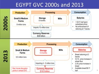 The Wheat Value Chain and Food Security in the Middle East and North Africa