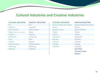 Cultural Industries and Creative Industries




                                              24
 