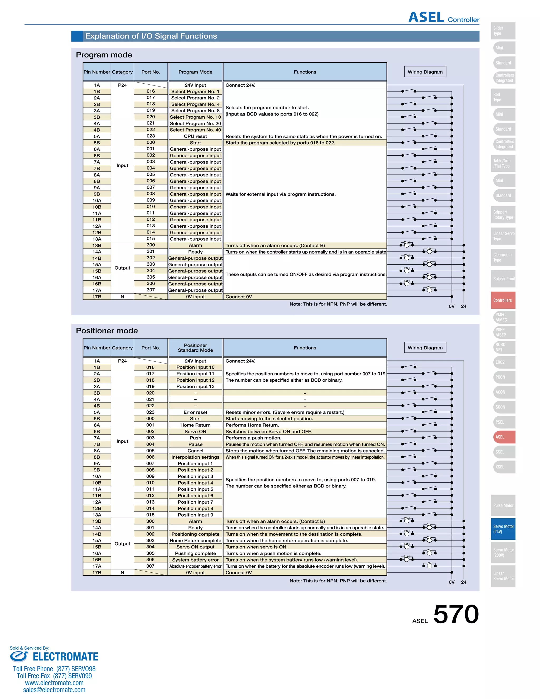 Explanation of I/O Signal Functions 
Pin Number Category 
Input 
Output 
N 
Port No. Program Mode Functions 
016 
24V input Connect 24V. 
Selects the program number to start. 
(Input as BCD values to ports 016 to 022) 
Resets the system to the same state as when the power is turned on. 
Starts the program selected by ports 016 to 022. 
Waits for external input via program instructions. 
Turns off when an alarm occurs. (Contact B) 
Turns on when the controller starts up normally and is in an operable state. 
These outputs can be turned ON/OFF as desired via program instructions. 
Connect 0V. 
0V 24 
Wiring Diagram 
1A P24 
1B 
2A 
2B 
3A 
3B 
4A 
4B 
5A 
5B 
6A 
6B 
7A 
7B 
8A 
8B 
9A 
9B 
10A 
10B 
11A 
11B 
12A 
12B 
13A 
13B 
14A 
14B 
15A 
15B 
16A 
16B 
17A 
17B 
017 
018 
019 
020 
021 
022 
023 
000 
001 
002 
003 
004 
005 
006 
007 
008 
009 
010 
011 
012 
013 
014 
015 
300 
301 
302 
303 
304 
305 
306 
307 
Select Program No. 1 
Select Program No. 2 
Select Program No. 4 
Select Program No. 8 
Select Program No. 10 
Select Program No. 20 
Select Program No. 40 
CPU reset 
Start 
General-purpose input 
General-purpose input 
General-purpose input 
General-purpose input 
General-purpose input 
General-purpose input 
General-purpose input 
General-purpose input 
General-purpose input 
General-purpose input 
General-purpose input 
General-purpose input 
General-purpose input 
General-purpose input 
General-purpose input 
Alarm 
Ready 
General-purpose output 
General-purpose output 
General-purpose output 
General-purpose output 
General-purpose output 
General-purpose output 
0V input 
Pin Number Category 
Input 
Output 
N 
Port No. Positioner 
016 
Standard Mode Functions 
24V input Connect 24V. 
Specifies the position numbers to move to, using port number 007 to 019 
The number can be specified either as BCD or binary. 
− 
− 
− 
Resets minor errors. (Severe errors require a restart.) 
Starts moving to the selected position. 
Performs Home Return. 
Switches between Servo ON and OFF. 
Performs a push motion. 
Pauses the motion when turned OFF, and resumes motion when turned ON. 
Stops the motion when turned OFF. The remaining motion is canceled. 
When this signal turned ON for a 2-axis model, the actuator moves by linear interpolation. 
Specifies the position numbers to move to, using ports 007 to 019. 
The number can be specified either as BCD or binary. 
Turns off when an alarm occurs. (Contact B) 
Turns on when the controller starts up normally and is in an operable state. 
Turns on when the movement to the destination is complete. 
Turns on when the home return operation is complete. 
Turns on when servo is ON. 
Turns on when a push motion is complete. 
Turns on when the system battery runs low (warning level). 
Turns on when the battery for the absolute encoder runs low (warning level). 
Connect 0V. 
0V 24 
Wiring Diagram 
1A P24 
1B 
2A 
2B 
3A 
3B 
4A 
4B 
5A 
5B 
6A 
6B 
7A 
7B 
8A 
8B 
9A 
9B 
10A 
10B 
11A 
11B 
12A 
12B 
13A 
13B 
14A 
14B 
15A 
15B 
16A 
16B 
17A 
17B 
017 
018 
019 
020 
021 
022 
023 
000 
001 
002 
003 
004 
005 
006 
007 
008 
009 
010 
011 
012 
013 
014 
015 
300 
301 
302 
303 
304 
305 
306 
307 
Position input 10 
Position input 11 
Position input 12 
Position input 13 
Error reset 
Start 
Home Return 
Servo ON 
Push 
Pause 
Cancel 
Interpolation settings 
Position input 1 
Position input 2 
Position input 3 
Position input 4 
Position input 5 
Position input 6 
Position input 7 
Position input 8 
Position input 9 
Alarm 
Ready 
Positioning complete 
Home Return complete 
Servo ON output 
Pushing complete 
System battery error 
Absolute encoder battery error 
0V input 
Program mode 
Positioner mode 
Note: This is for NPN. PNP will be different. 
Note: This is for NPN. PNP will be different. 
ASEL 570 
Slider 
Type 
Mini 
Standard 
Controllers 
Integrated 
Rod 
Type 
Mini 
Standard 
Controllers 
Integrated 
Table/Arm 
/Flat Type 
Mini 
Standard 
Gripper/ 
Rotary Type 
Linear Servo 
Type 
Cleanroom 
Type 
Splash-Proof 
Controllers 
PMEC 
/AMEC 
PSEP 
/ASEP 
ROBO 
NET 
ERC2 
PCON 
ACON 
SCON 
PSEL 
ASEL 
SSEL 
XSEL 
Pulse Motor 
Servo Motor 
(24V) 
Servo Motor 
(200V) 
Linear 
Servo Motor 
ASEL Controller 
Sold  Serviced By: 
ELECTROMATE 
Toll Free Phone (877) SERVO98 
Toll Free Fax (877) SERV099 
www.electromate.com 
sales@electromate.com 
 