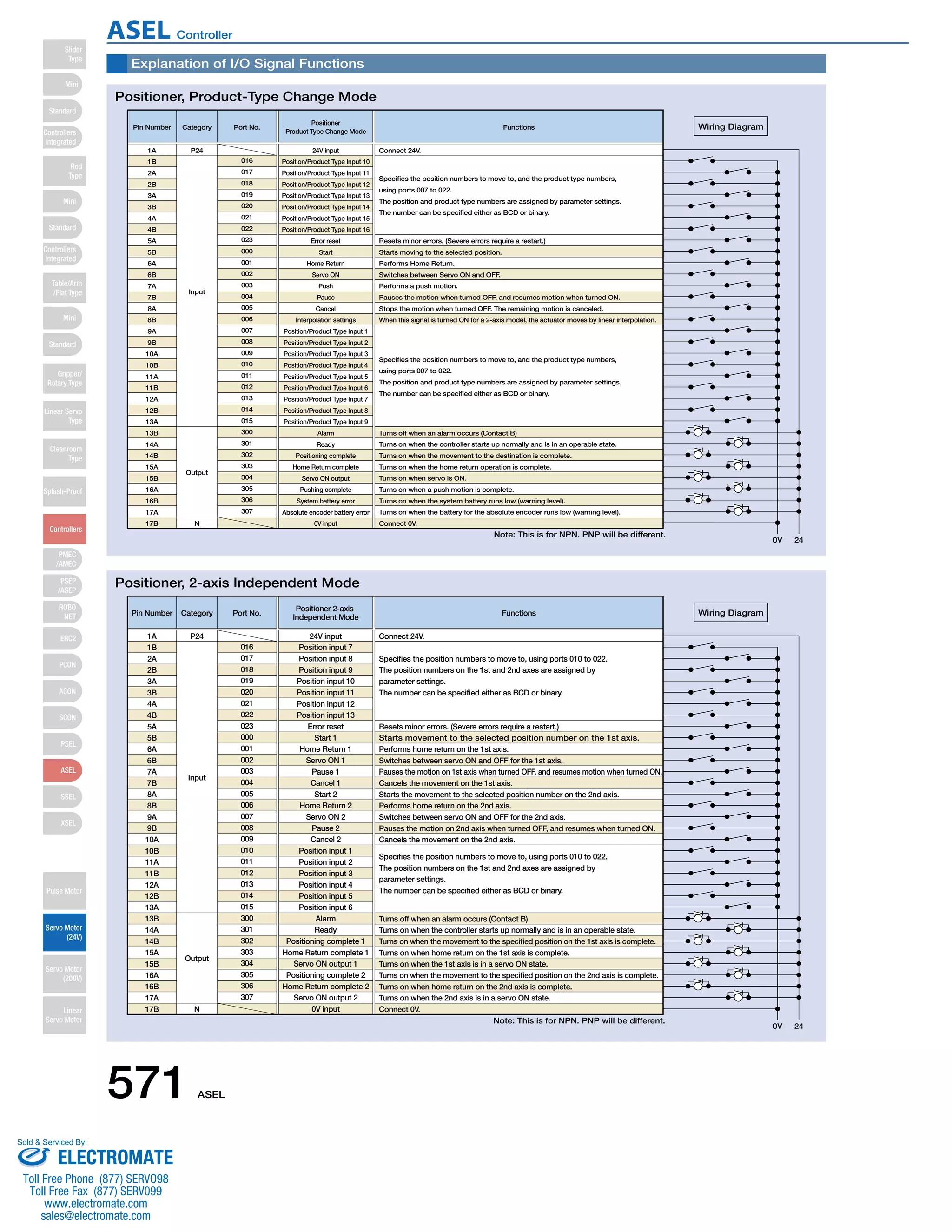 Explanation of I/O Signal Functions 
Positioner, Product-Type Change Mode 
Pin Number Category 
Input 
Output 
N 
016 
24V input Connect 24V. 
Port No. 
Positioner 
Product Type Change Mode 
Functions 
Specifies the position numbers to move to, and the product type numbers, 
using ports 007 to 022. 
The position and product type numbers are assigned by parameter settings. 
The number can be specified either as BCD or binary. 
Starts moving to the selected position. 
Performs Home Return. 
Switches between Servo ON and OFF. 
Performs a push motion. 
Pauses the motion when turned OFF, and resumes motion when turned ON. 
Stops the motion when turned OFF. The remaining motion is canceled. 
When this signal is turned ON for a 2-axis model, the actuator moves by linear interpolation. 
Specifies the position numbers to move to, and the product type numbers, 
using ports 007 to 022. 
The position and product type numbers are assigned by parameter settings. 
The number can be specified either as BCD or binary. 
Connect 0V. 
0V 24 
Wiring Diagram 
1A P24 
Resets minor errors. (Severe errors require a restart.) 
Turns off when an alarm occurs (Contact B) 
Turns on when the controller starts up normally and is in an operable state. 
Turns on when the movement to the destination is complete. 
Turns on when the home return operation is complete. 
Turns on when servo is ON. 
Turns on when a push motion is complete. 
Turns on when the system battery runs low (warning level). 
Turns on when the battery for the absolute encoder runs low (warning level). 
1B 
2A 
2B 
3A 
3B 
4A 
4B 
5A 
5B 
6A 
6B 
7A 
7B 
8A 
8B 
9A 
9B 
10A 
10B 
11A 
11B 
12A 
12B 
13A 
13B 
14A 
14B 
15A 
15B 
16A 
16B 
17A 
17B 
017 
018 
019 
020 
021 
022 
023 
000 
001 
002 
003 
004 
005 
006 
007 
008 
009 
010 
011 
012 
013 
014 
015 
300 
301 
302 
303 
304 
305 
306 
307 
Position/Product Type Input 10 
Position/Product Type Input 11 
Position/Product Type Input 12 
Position/Product Type Input 13 
Position/Product Type Input 14 
Position/Product Type Input 15 
Position/Product Type Input 16 
Error reset 
Start 
Home Return 
Servo ON 
Push 
Pause 
Cancel 
Interpolation settings 
Position/Product Type Input 1 
Position/Product Type Input 2 
Position/Product Type Input 3 
Position/Product Type Input 4 
Position/Product Type Input 5 
Position/Product Type Input 6 
Position/Product Type Input 7 
Position/Product Type Input 8 
Position/Product Type Input 9 
Alarm 
Ready 
Positioning complete 
Home Return complete 
Servo ON output 
Pushing complete 
System battery error 
Absolute encoder battery error 
0V input 
Positioner, 2-axis Independent Mode 
Pin Number Category 
Input 
Output 
N 
Port No. Positioner 2-axis 
016 
Independent Mode Functions 
24V input Connect 24V. 
Specifies the position numbers to move to, using ports 010 to 022. 
The position numbers on the 1st and 2nd axes are assigned by 
parameter settings. 
The number can be specified either as BCD or binary. 
Starts movement to the selected position number on the 1st axis. 
Performs home return on the 1st axis. 
Switches between servo ON and OFF for the 1st axis. 
Pauses the motion on 1st axis when turned OFF, and resumes motion when turned ON. 
Cancels the movement on the 1st axis. 
Starts the movement to the selected position number on the 2nd axis. 
Performs home return on the 2nd axis. 
Switches between servo ON and OFF for the 2nd axis. 
Pauses the motion on 2nd axis when turned OFF, and resumes when turned ON. 
Cancels the movement on the 2nd axis. 
Specifies the position numbers to move to, using ports 010 to 022. 
The position numbers on the 1st and 2nd axes are assigned by 
parameter settings. 
The number can be specified either as BCD or binary. 
Connect 0V. 
0V 24 
Wiring Diagram 
1A P24 
Resets minor errors. (Severe errors require a restart.) 
Turns off when an alarm occurs (Contact B) 
Turns on when the controller starts up normally and is in an operable state. 
Turns on when the movement to the specified position on the 1st axis is complete. 
Turns on when home return on the 1st axis is complete. 
Turns on when the 1st axis is in a servo ON state. 
Turns on when the movement to the specified position on the 2nd axis is complete. 
Turns on when home return on the 2nd axis is complete. 
Turns on when the 2nd axis is in a servo ON state. 
1B 
2A 
2B 
3A 
3B 
4A 
4B 
5A 
5B 
6A 
6B 
7A 
7B 
8A 
8B 
9A 
9B 
10A 
10B 
11A 
11B 
12A 
12B 
13A 
13B 
14A 
14B 
15A 
15B 
16A 
16B 
17A 
17B 
017 
018 
019 
020 
021 
022 
023 
000 
001 
002 
003 
004 
005 
006 
007 
008 
009 
010 
011 
012 
013 
014 
015 
300 
301 
302 
303 
304 
305 
306 
307 
Position input 7 
Position input 8 
Position input 9 
Position input 10 
Position input 11 
Position input 12 
Position input 13 
Error reset 
Start 1 
Home Return 1 
Servo ON 1 
Pause 1 
Cancel 1 
Start 2 
Home Return 2 
Servo ON 2 
Pause 2 
Cancel 2 
Position input 1 
Position input 2 
Position input 3 
Position input 4 
Position input 5 
Position input 6 
Alarm 
Ready 
Positioning complete 1 
Home Return complete 1 
Servo ON output 1 
Positioning complete 2 
Home Return complete 2 
Servo ON output 2 
0V input 
Note: This is for NPN. PNP will be different. 
Note: This is for NPN. PNP will be different. 
571 ASEL 
Slider 
Type 
Mini 
Standard 
Controllers 
Integrated 
Rod 
Type 
Mini 
Standard 
Controllers 
Integrated 
Table/Arm 
/Flat Type 
Mini 
Standard 
Gripper/ 
Rotary Type 
Linear Servo 
Type 
Cleanroom 
Type 
Splash-Proof 
Controllers 
PMEC 
/AMEC 
PSEP 
/ASEP 
ROBO 
NET 
ERC2 
PCON 
ACON 
SCON 
PSEL 
ASEL 
SSEL 
XSEL 
Pulse Motor 
Servo Motor 
(24V) 
Servo Motor 
(200V) 
Linear 
Servo Motor 
ASEL Controller 
Sold  Serviced By: 
ELECTROMATE 
Toll Free Phone (877) SERVO98 
Toll Free Fax (877) SERV099 
www.electromate.com 
sales@electromate.com 
 