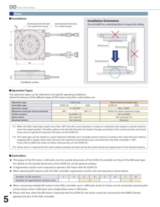 Notes 
■ Installation 
Installation Orientation 
Do not install it in a vertical position or hung on the ceiling. 
Positioning hole for DD motor 
2-ø4, reamed hole, through 
■ Operation Types 
Two operation types can be selected to suit specic operating conditions. 
Check the features of the dierent types of DD motors and other notes before use. 
Operation type 
Controller type 
Operation range 
Maximum travel per travel command 
Innite rotation 
Home return 
Absolute battery 
SCON-CA XSEL 
When the XSEL index type travels more than 180° from the current position, it rotates in a direction that requires a shorter travel to 
reach the target position. Therefore, please note that the direction of rotation changes according to the current position and travel. 
If you want to specify the direction of travel, use the SCON-CA. 
The index type can be rotated in a given direction innitely, but it actually cannot continue to rotate in the same direction without 
stopping, like a regular motor does, because the maximum travel distance per command from the XSEL controller is 180°. 
If you want to allow the motor to rotate continuously, use the SCON-CA. 
Home return is required for the multi-rotation absolute encoder during the initial setting and replacement of the absolute battery. 
■ Controllers 
 The output of the DD motor is 200 watts, but the outside dimensions of the SCON-CA controller are those of the 400-watt type. 
(For details on the outside dimensions of the SCON-CA, see the general catalog.) 
 A regenerative resistor unit is required to operate a DD motor with the SCON-CA. 
 When operating DD motor(s) with the XSEL controller, regenerative resistor units are required as shown below: 
 When connecting multiple DD motors to the XSEL controller, up to 1,600 watts worth of motors can be connected, assuming that 
a three-phase motor is 200 watts and a single-phase motor is 600 watts. 
 Please note that, when the DD motor is operated with the SCON-CA, the motor cannot be connected to the ROBO Cylinder 
gateway function of the XSEL controller. 
Index type 
0~359.999° 
Available (*2) 
Not required 
Not required 
SCON-CA 
360° 
XSEL 
180° (*1) 
Multi-rotation absolute type 
Max. ±9999° 
Within the above operation range 
Not available 
Not required (*3) 
Required 
160 
Mounting hole for DD motor 
4-ø11 drilled, through 
ø200 
55° 
160 
23 
Installation surface 
Ceiling mount 
Vertical mount 
Gravity 
Horizontal mount 
Number of DD motor(s) 
Number of regenerative resistor units 
1 2 3 4 5 6 7 8 
1 2 3 4 
(*1) 
(*2) 
(*3) 
5 
DD Direct Drive Motor 
 