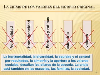LA CRISIS DE LOS VALORES DEL MODELO ORIGINAL
10
La horizontalidad, la diversidad, la equidad y el control
por resultados, la simetría y la apertura a los valores
sociales, desafían los pilares de la escuela. La crisis
está también en las escuelas, las familias, la sociedad.
 