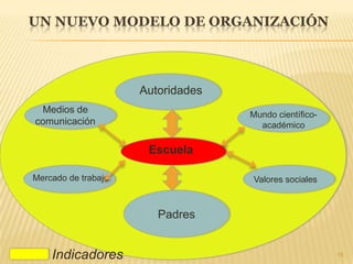 UN NUEVO MODELO DE ORGANIZACIÓN
15
Padres
Escuela
Autoridades
Medios de
comunicación
Mercado de trabajo
Mundo científico-
académico
Valores sociales
Indicadores
 