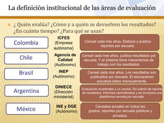  ¿ Quién evalúa? ¿Cómo y a quién se devuelven los resultados?
¿En cuánto tiempo? ¿Para qué se usan?
17
La definición institucional de las áreas de evaluación
Argentina
Chile
Brasil
Colombia
ICFES
(Empresa
autónoma)
Agencia de
Calidad
(Autónomo)
INEP
(Autónomo)
DINIECE
(Dirección
ministerial)
Censal cada tres años, publica resultados por
escuela. Y el sistema tiene mecanismos de
trabajo con los resultados.
Censal cada tres años. Elabora y publica
reportes por escuela.
Censal cada dos años. Los resultados son
publicados por escuela. El educacenso
actualiza datos mensualmente.
Evaluación muestrales y un censal. Sin patrón de reporte
de resultados. Informes centralizados y se incorpora una
plataforma cerrada por escuela.
México
INE y DGE
(Autónomo)
Censales anuales en todos los
grados, reportes por escuela públicos y
privados.
 