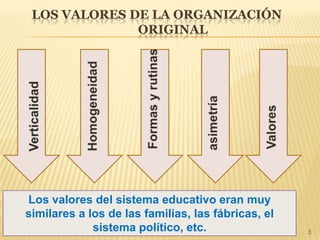 LOS VALORES DE LA ORGANIZACIÓN
ORIGINAL
3
Los valores del sistema educativo eran muy
similares a los de las familias, las fábricas, el
sistema político, etc.
 