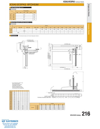 ISPA/ICSPA Catalog 216 
ICSA3/ICSPA3 Cartesian Robots 
Load Capacity (kg) 
Maximum Speed by Stroke (mm/sec) 
Dimensions 
ICSA3 [ICSPA3] -BFHS3M 
BFHS3M 
X st 
1000 
1100 
1200 
1300 
1400 
1500 
1600 
1700 
1800 
1900 
2000 
2100 
2200 
2300 
2400 
2500 
A 
225 
275 
325 
375 
425 
475 
525 
575 
200 
200 
200 
200 
200 
200 
200 
200 
B0000 
C0000 
0000 
0000 
425 
475 
525 
575 
0000 200 
200 
200 
200 
425 
475 
525 
575 
D 
12 
12 
12 
12 
12 
12 
12 
12 
16 
16 
16 
16 
20 
20 
20 
20 
(Note3) 
(Note4) 
BFHS3M 
Stroke 
Y-axis 
X-axis 
Z-axis 
1000~1400 2500 
1000 300 
- 
- 
- 
- 
2300 
410 
- 
- 
2400 
370 
- 
- 
2200 
440 
- 
- 
2000 
540 
- 
- 
2100 
490 
- 
- 
1900 
590 
- 
- 
1700 
740 
- 
- 
1800 
650 
- 
- 
1600 
830 
- 
- 
1500 
950 
- 
- 
100 
- 
- - - 
- 
200~400 500~700 
1000 
500 
* The configuration position in the 
figure is home position. 
To change the home position, 
indicate NM in the option. 
Note that changing the home 
direction will require the actuator 
to be returned to IAI for adjustment. 
Y-axis stroke 
Z-axis stroke 
100 
200 
400 
300 
200 300 400 500 600 
11.9 
10.9 
8.9 
9.9 
10.5 
9.5 
7.5 
8.5 
700 
Z stroke 
Y stroke 
100 
200 
300 
200 
(680) 
(780) 
(880) 
300 
(730) 
(830) 
(930) 
400 
(780) 
(880) 
(980) 
500 
(830) 
(930) 
(1030) 
600 
(880) 
(980) 
(1080) 
400 (980) (1030) (1080) (1130) (1180) 
700 
(930) 
(1030) 
(1130) 
(1230) 
* The dimension below is for XY-axis Configuration direction 1. 
6-M8 depth 20 
2-ø8H10 reamer 
2-ø8H10 reamer 
(Max. approx. 88) 
D-9 through, ø15 counterbore, depth1 (back) 
12 (Creep sensor, 
home LS installed) 
12 (Creep sensor, 
home LS installed) 
12 (Creep sensor, 
home LS installed) 
120 
3 0 
L 
11 X:STROKE+490 
X:STROKE+501 
200 48 239 
X:STROKE+14 487 
Z:STROKE+408.5 
74 Z:STROKE+334.5 
90 
39 
20 
5050 
Z:STROKE 
Y:STROKE+431.7 
Y:STROKE+344 87.7 
104 Y:STROKE 90 150 
245 
185 
50 200 A B C 400 C B A 200 50 
90 
ELECTROMATE 
Toll Free Phone (877) SERVO98 
Toll Free Fax (877) SERV099 
www.electromate.com 
sales@electromate.com 
Sold  Serviced By: 
 