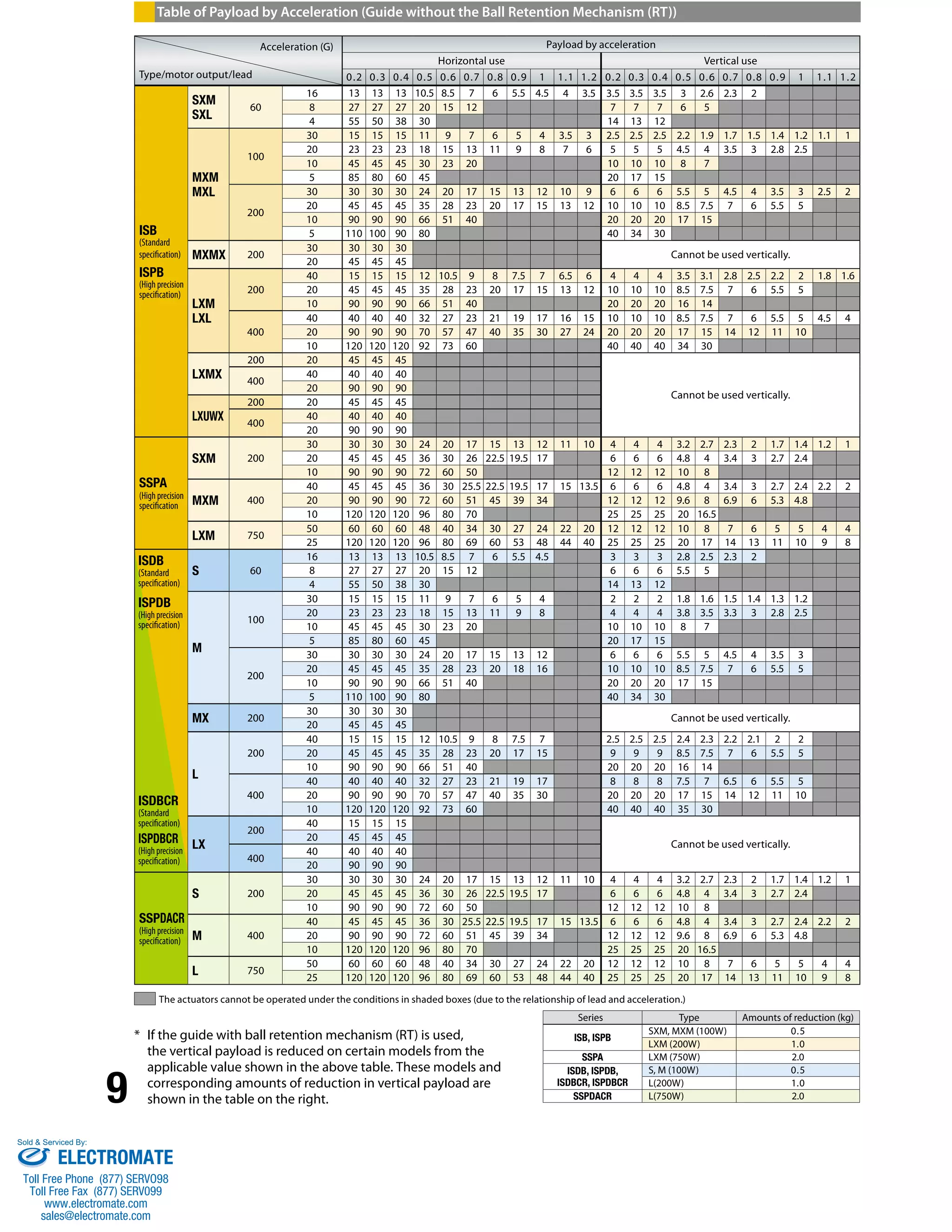 9 
Table of Payload by Acceleration (Guide without the Ball Retention Mechanism (RT)) 
The actuators cannot be operated under the conditions in shaded boxes (due to the relationship of lead and acceleration.) 
* If the guide with ball retention mechanism (RT) is used, 
the vertical payload is reduced on certain models from the 
applicable value shown in the above table. These models and 
corresponding amounts of reduction in vertical payload are 
shown in the table on the right. 
Series Type Amounts of reduction (kg) 
ISB, ISPB 
SXM, MXM (100W) 0.5 
LXM (200W) 1.0 
SSPA LXM (750W) 2.0 
ISDB, ISPDB, 
ISDBCR, ISPDBCR 
S, M (100W) 0.5 
L(200W) 1.0 
SSPDACR L(750W) 2.0 
Acceleration (G) 
Type/motor output/lead 
Payload by acceleration 
Horizontal use Vertical use 
0.2 0.3 0.4 0.5 0.6 0.7 0.8 0.9 1 1.1 1.2 0.2 0.3 0.4 0.5 0.6 0.7 0.8 0.9 1 1.1 1.2 
ISB 
(Standard 
specification) 
ISPB 
(High precision 
specification) 
SXM 
SXL 60 
16 13 13 13 10.5 8.5 7 6 5.5 4.5 4 3.5 3.5 3.5 3.5 3 2.6 2.3 2 
8 27 27 27 20 15 12 7 7 7 6 5 
4 55 50 38 30 14 13 12 
MXM 
MXL 
100 
30 15 15 15 11 9 7 6 5 4 3.5 3 2.5 2.5 2.5 2.2 1.9 1.7 1.5 1.4 1.2 1.1 1 
20 23 23 23 18 15 13 11 9 8 7 6 5 5 5 4.5 4 3.5 3 2.8 2.5 
10 45 45 45 30 23 20 10 10 10 8 7 
5 85 80 60 45 20 17 15 
200 
30 30 30 30 24 20 17 15 13 12 10 9 6 6 6 5.5 5 4.5 4 3.5 3 2.5 2 
20 45 45 45 35 28 23 20 17 15 13 12 10 10 10 8.5 7.5 7 6 5.5 5 
10 90 90 90 66 51 40 20 20 20 17 15 
5 110 100 90 80 40 34 30 
MXMX 200 
30 30 30 30 
Cannot be used vertically. 
20 45 45 45 
LXM 
LXL 
200 
40 15 15 15 12 10.5 9 8 7.5 7 6.5 6 4 4 4 3.5 3.1 2.8 2.5 2.2 2 1.8 1.6 
20 45 45 45 35 28 23 20 17 15 13 12 10 10 10 8.5 7.5 7 6 5.5 5 
10 90 90 90 66 51 40 20 20 20 16 14 
400 
40 40 40 40 32 27 23 21 19 17 16 15 10 10 10 8.5 7.5 7 6 5.5 5 4.5 4 
20 90 90 90 70 57 47 40 35 30 27 24 20 20 20 17 15 14 12 11 10 
10 120 120 120 92 73 60 40 40 40 34 30 
LXMX 
200 20 45 45 45 
Cannot be used vertically. 
400 
40 40 40 40 
20 90 90 90 
LXUWX 
200 20 45 45 45 
400 
40 40 40 40 
20 90 90 90 
SSPA 
(High precision 
specification 
SXM 200 
30 30 30 30 24 20 17 15 13 12 11 10 4 4 4 3.2 2.7 2.3 2 1.7 1.4 1.2 1 
20 45 45 45 36 30 26 22.5 19.5 17 6 6 6 4.8 4 3.4 3 2.7 2.4 
10 90 90 90 72 60 50 12 12 12 10 8 
MXM 400 
40 45 45 45 36 30 25.5 22.5 19.5 17 15 13.5 6 6 6 4.8 4 3.4 3 2.7 2.4 2.2 2 
20 90 90 90 72 60 51 45 39 34 12 12 12 9.6 8 6.9 6 5.3 4.8 
10 120 120 120 96 80 70 25 25 25 20 16.5 
LXM 750 
50 60 60 60 48 40 34 30 27 24 22 20 12 12 12 10 8 7 6 5 5 4 4 
25 120 120 120 96 80 69 60 53 48 44 40 25 25 25 20 17 14 13 11 10 9 8 
S 60 
16 13 13 13 10.5 8.5 7 6 5.5 4.5 3 3 3 2.8 2.5 2.3 2 
8 27 27 27 20 15 12 6 6 6 5.5 5 
4 55 50 38 30 14 13 12 
M 
100 
30 15 15 15 11 9 7 6 5 4 2 2 2 1.8 1.6 1.5 1.4 1.3 1.2 
20 23 23 23 18 15 13 11 9 8 4 4 4 3.8 3.5 3.3 3 2.8 2.5 
10 45 45 45 30 23 20 10 10 10 8 7 
5 85 80 60 45 20 17 15 
200 
30 30 30 30 24 20 17 15 13 12 6 6 6 5.5 5 4.5 4 3.5 3 
20 45 45 45 35 28 23 20 18 16 10 10 10 8.5 7.5 7 6 5.5 5 
10 90 90 90 66 51 40 20 20 20 17 15 
5 110 100 90 80 40 34 30 
MX 200 
30 30 30 30 
Cannot be used vertically. 
20 45 45 45 
L 
200 
40 15 15 15 12 10.5 9 8 7.5 7 2.5 2.5 2.5 2.4 2.3 2.2 2.1 2 2 
20 45 45 45 35 28 23 20 17 15 9 9 9 8.5 7.5 7 6 5.5 5 
10 90 90 90 66 51 40 20 20 20 16 14 
400 
40 40 40 40 32 27 23 21 19 17 8 8 8 7.5 7 6.5 6 5.5 5 
20 90 90 90 70 57 47 40 35 30 20 20 20 17 15 14 12 11 10 
10 120 120 120 92 73 60 40 40 40 35 30 
LX 
200 
40 15 15 15 
Cannot be used vertically. 
20 45 45 45 
400 
40 40 40 40 
20 90 90 90 
SSPDACR 
(High precision 
specification) 
S 200 
30 30 30 30 24 20 17 15 13 12 11 10 4 4 4 3.2 2.7 2.3 2 1.7 1.4 1.2 1 
20 45 45 45 36 30 26 22.5 19.5 17 6 6 6 4.8 4 3.4 3 2.7 2.4 
10 90 90 90 72 60 50 12 12 12 10 8 
M 400 
40 45 45 45 36 30 25.5 22.5 19.5 17 15 13.5 6 6 6 4.8 4 3.4 3 2.7 2.4 2.2 2 
20 90 90 90 72 60 51 45 39 34 12 12 12 9.6 8 6.9 6 5.3 4.8 
10 120 120 120 96 80 70 25 25 25 20 16.5 
L 750 
50 60 60 60 48 40 34 30 27 24 22 20 12 12 12 10 8 7 6 5 5 4 4 
25 120 120 120 96 80 69 60 53 48 44 40 25 25 25 20 17 14 13 11 10 9 8 
ISDB 
(Standard 
specification) 
ISPDB 
(High precision 
specification) 
ISDBCR 
(Standard 
specification) 
ISPDBCR 
(High precision 
specification) 
Sold & Serviced By: 
ELECTROMATE 
Toll Free Phone (877) SERVO98 
Toll Free Fax (877) SERV099 
www.electromate.com 
sales@electromate.com 
 