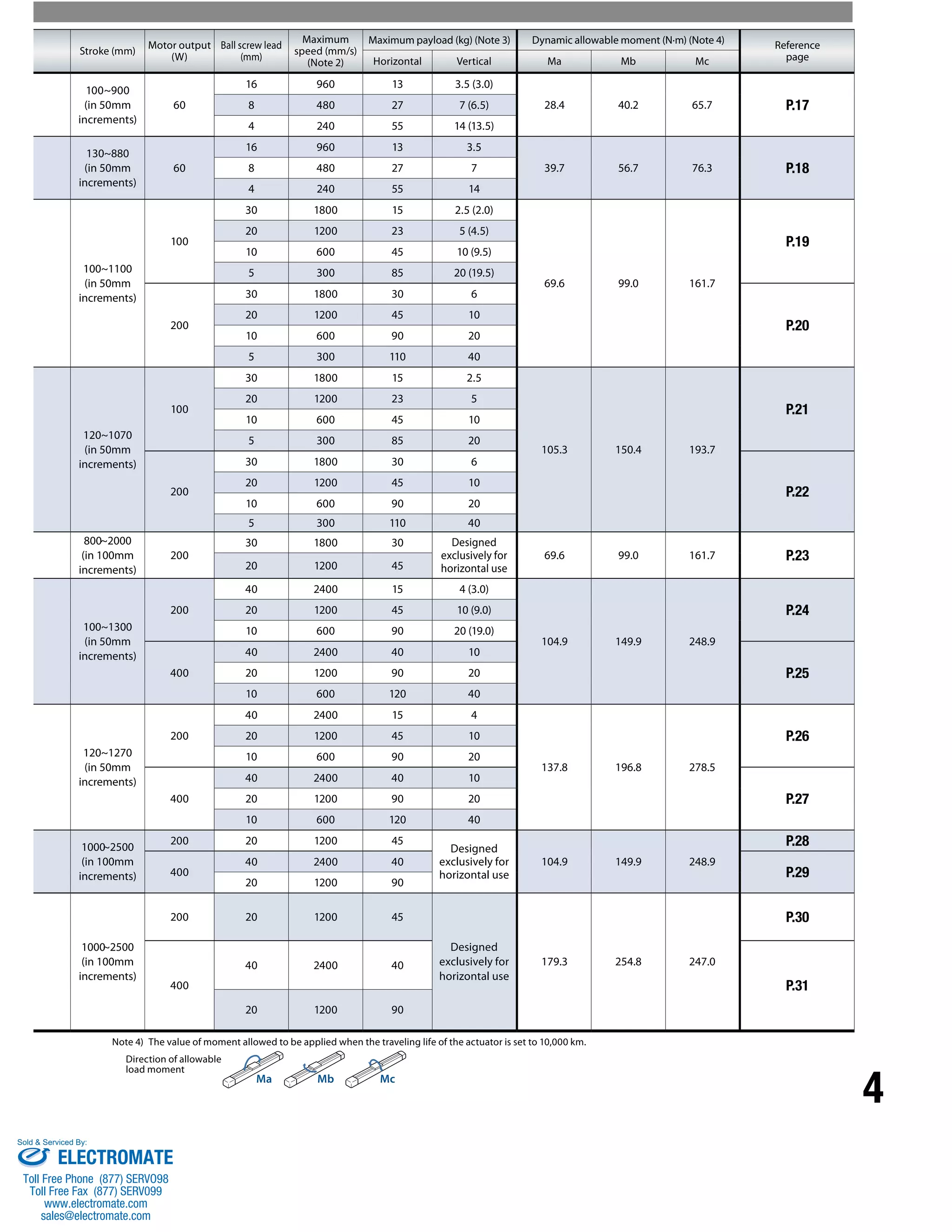 4 
Stroke (mm) Motor output 
(W) 
Ball screw lead 
(mm) 
Maximum 
speed (mm/s) 
(Note 2) 
Maximum payload (kg) (Note 3) Dynamic allowable moment (N∙m) (Note 4) Reference 
Horizontal Vertical Ma Mb Mc page 
100~900 
(in 50mm 
increments) 
60 
16 960 13 3.5 (3.0) 
8 480 27 7 (6.5) 28.4 40.2 65.7 P.17 
4 240 55 14 (13.5) 
130~880 
(in 50mm 
increments) 
60 
16 960 13 3.5 
8 480 27 7 39.7 56.7 76.3 P.18 
4 240 55 14 
100~1100 
(in 50mm 
increments) 
100 
30 1800 15 2.5 (2.0) 
69.6 99.0 161.7 
P.19 
20 1200 23 5 (4.5) 
10 600 45 10 (9.5) 
5 300 85 20 (19.5) 
200 
30 1800 30 6 
P.20 
20 1200 45 10 
10 600 90 20 
5 300 110 40 
120~1070 
(in 50mm 
increments) 
100 
30 1800 15 2.5 
105.3 150.4 193.7 
P.21 
20 1200 23 5 
10 600 45 10 
5 300 85 20 
200 
30 1800 30 6 
P.22 
20 1200 45 10 
10 600 90 20 
5 300 110 40 
800~2000 
(in 100mm 
increments) 
200 
30 1800 30 Designed 
exclusively for 
horizontal use 
69.6 99.0 161.7 P.23 
20 1200 45 
100~1300 
(in 50mm 
increments) 
200 
40 2400 15 4 (3.0) 
20 1200 45 10 (9.0) P.24 
10 600 90 20 (19.0) 
104.9 149.9 248.9 
400 
40 2400 40 10 
20 1200 90 20 P.25 
10 600 120 40 
120~1270 
(in 50mm 
increments) 
200 
40 2400 15 4 
20 1200 45 10 P.26 
10 600 90 20 
137.8 196.8 278.5 
400 
40 2400 40 10 
20 1200 90 20 P.27 
10 600 120 40 
1000~2500 
(in 100mm 
increments) 
200 20 1200 45 
Designed 
exclusively for 
horizontal use 
104.9 149.9 248.9 
P.28 
400 
40 2400 40 
P.29 
20 1200 90 
1000~2500 
(in 100mm 
increments) 
200 20 1200 45 
Designed 
exclusively for 
horizontal use 
179.3 254.8 247.0 
P.30 
400 
40 2400 40 
P.31 
20 1200 90 
Note 4) The value of moment allowed to be applied when the traveling life of the actuator is set to 10,000 km. 
Ma Mb Mc 
Direction of allowable 
load moment 
Sold & Serviced By: 
ELECTROMATE 
Toll Free Phone (877) SERVO98 
Toll Free Fax (877) SERV099 
www.electromate.com 
sales@electromate.com 
 