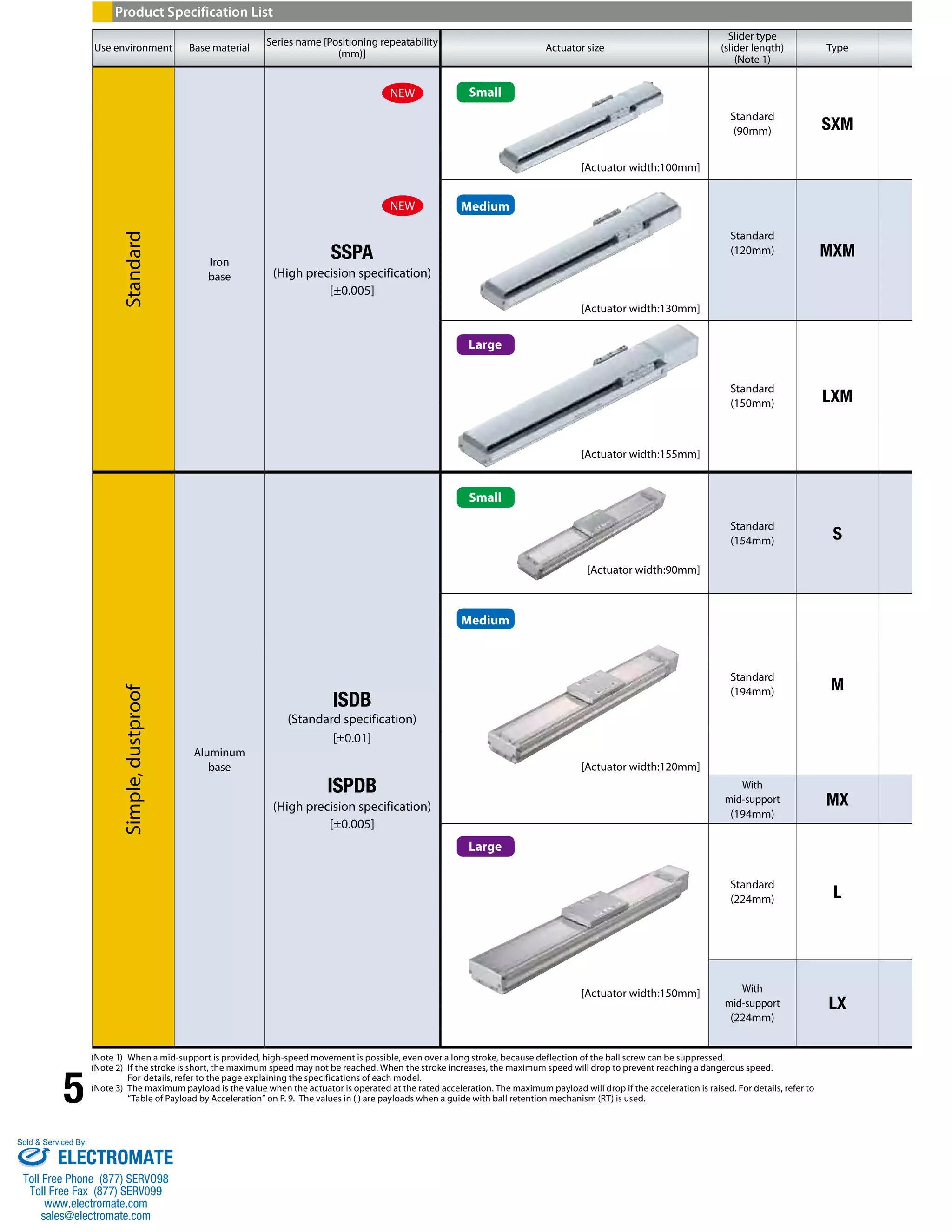 5 
Product Specification List 
Use environment Base material Series name [Positioning repeatability 
(mm)] Actuator size 
Type Medium 
Standard 
Large 
(Note 1) When a mid-support is provided, high-speed movement is possible, even over a long stroke, because deflection of the ball screw can be suppressed. 
(Note 2) If the stroke is short, the maximum speed may not be reached. When the stroke increases, the maximum speed will drop to prevent reaching a dangerous speed. 
For details, refer to the page explaining the specifications of each model. 
(Note 3) The maximum payload is the value when the actuator is operated at the rated acceleration. The maximum payload will drop if the acceleration is raised. For details, refer to 
“Table of Payload by Acceleration” on P. 9. The values in ( ) are payloads when a guide with ball retention mechanism (RT) is used. 
Slider type 
(slider length) 
(Note 1) 
Iron 
base 
SSPA 
(High precision specification) 
[±0.005] 
[Actuator width:100mm] 
Standard 
(90mm) SXM 
[Actuator width:130mm] 
Standard 
(120mm) MXM 
[Actuator width:155mm] 
Standard 
(150mm) LXM 
Simple, dustproof 
Aluminum 
base 
ISDB 
(Standard specification) 
[±0.01] 
ISPDB 
(High precision specification) 
[±0.005] 
[Actuator width:90mm] 
Standard 
(154mm) S 
[Actuator width:120mm] 
Standard 
(194mm) M 
With 
mid-support 
(194mm) 
MX 
[Actuator width:150mm] 
Standard 
(224mm) L 
With 
mid-support 
(224mm) 
LX 
NEW 
NEW 
Small 
Small 
Medium 
Large 
Sold & Serviced By: 
ELECTROMATE 
Toll Free Phone (877) SERVO98 
Toll Free Fax (877) SERV099 
www.electromate.com 
sales@electromate.com 
 