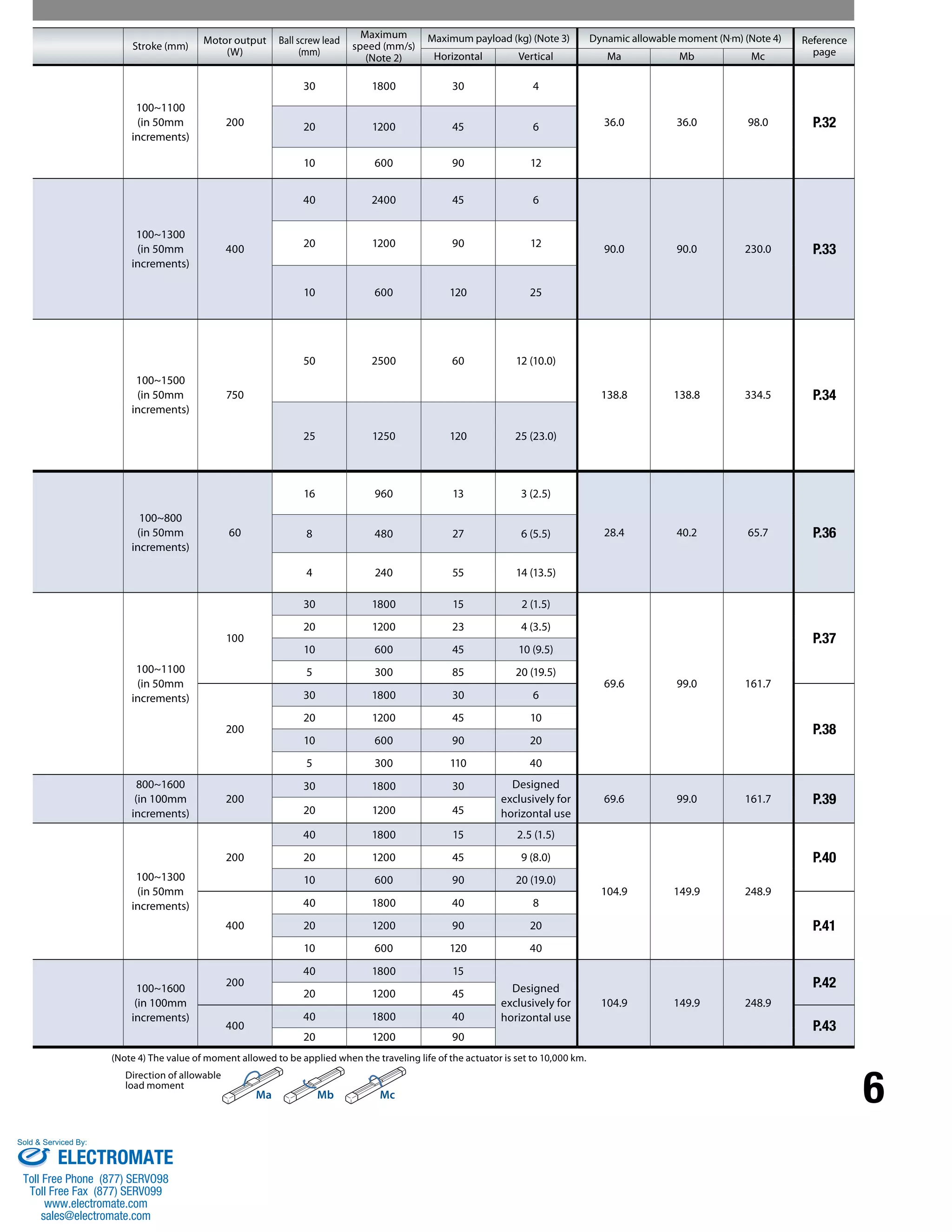 Stroke (mm) Motor output 
20 1200 45 9 (8.0) P.40 
10 600 90 20 (19.0) 
(Note 4) The value of moment allowed to be applied when the traveling life of the actuator is set to 10,000 km. 
6 Ma Mb Mc 
Direction of allowable 
load moment 
(W) 
Ball screw lead 
(mm) 
Maximum 
speed (mm/s) 
(Note 2) 
Maximum payload (kg) (Note 3) Dynamic allowable moment (N.m) (Note 4) Reference 
Horizontal Vertical Ma Mb Mc page 
100~1100 
(in 50mm 
increments) 
200 
30 1800 30 4 
20 1200 45 6 36.0 36.0 98.0 P.32 
10 600 90 12 
100~1300 
(in 50mm 
increments) 
400 
40 2400 45 6 
20 1200 90 12 90.0 90.0 230.0 P.33 
10 600 120 25 
100~1500 
(in 50mm 
increments) 
750 
50 2500 60 12 (10.0) 
138.8 138.8 334.5 P.34 
25 1250 120 25 (23.0) 
100~800 
(in 50mm 
increments) 
60 
16 960 13 3 (2.5) 
8 480 27 6 (5.5) 28.4 40.2 65.7 P.36 
4 240 55 14 (13.5) 
100~1100 
(in 50mm 
increments) 
100 
30 1800 15 2 (1.5) 
69.6 99.0 161.7 
P.37 
20 1200 23 4 (3.5) 
10 600 45 10 (9.5) 
5 300 85 20 (19.5) 
200 
30 1800 30 6 
P.38 
20 1200 45 10 
10 600 90 20 
5 300 110 40 
800~1600 
(in 100mm 
increments) 
200 
30 1800 30 Designed 
exclusively for 
horizontal use 
69.6 99.0 161.7 P.39 
20 1200 45 
100~1300 
(in 50mm 
increments) 
200 
40 1800 15 2.5 (1.5) 
104.9 149.9 248.9 
400 
40 1800 40 8 
20 1200 90 20 P.41 
10 600 120 40 
100~1600 
(in 100mm 
increments) 
200 
40 1800 15 
Designed 
exclusively for 
horizontal use 
104.9 149.9 248.9 
P.42 
20 1200 45 
400 
40 1800 40 
P.43 
20 1200 90 
Sold & Serviced By: 
ELECTROMATE 
Toll Free Phone (877) SERVO98 
Toll Free Fax (877) SERV099 
www.electromate.com 
sales@electromate.com 
 