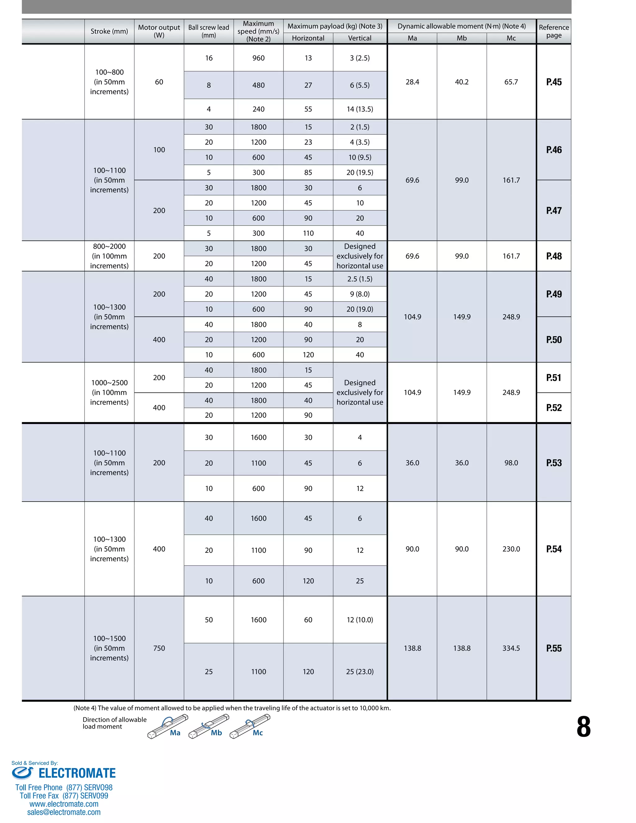 8 
Stroke (mm) Motor output 
(W) 
Ball screw lead 
(mm) 
Maximum 
speed (mm/s) 
(Note 2) 
Maximum payload (kg) (Note 3) Dynamic allowable moment (N.m) (Note 4) Reference 
Horizontal Vertical Ma Mb Mc page 
100~800 
(in 50mm 
increments) 
60 
16 960 13 3 (2.5) 
8 480 27 6 (5.5) 28.4 40.2 65.7 P.45 
4 240 55 14 (13.5) 
100~1100 
(in 50mm 
increments) 
100 
30 1800 15 2 (1.5) 
69.6 99.0 161.7 
P.46 
20 1200 23 4 (3.5) 
10 600 45 10 (9.5) 
5 300 85 20 (19.5) 
200 
30 1800 30 6 
P.47 
20 1200 45 10 
10 600 90 20 
5 300 110 40 
800~2000 
(in 100mm 
increments) 
200 
30 1800 30 Designed 
exclusively for 
horizontal use 
69.6 99.0 161.7 P.48 
20 1200 45 
100~1300 
(in 50mm 
increments) 
200 
40 1800 15 2.5 (1.5) 
20 1200 45 9 (8.0) P.49 
10 600 90 20 (19.0) 
104.9 149.9 248.9 
400 
40 1800 40 8 
20 1200 90 20 P.50 
10 600 120 40 
1000~2500 
(in 100mm 
increments) 
200 
40 1800 15 
Designed 
exclusively for 
horizontal use 
104.9 149.9 248.9 
P.51 
20 1200 45 
400 
40 1800 40 
P.52 
20 1200 90 
100~1100 
(in 50mm 
increments) 
200 
30 1600 30 4 
20 1100 45 6 36.0 36.0 98.0 P.53 
10 600 90 12 
100~1300 
(in 50mm 
increments) 
400 
40 1600 45 6 
20 1100 90 12 90.0 90.0 230.0 P.54 
10 600 120 25 
100~1500 
(in 50mm 
increments) 
750 
50 1600 60 12 (10.0) 
138.8 138.8 334.5 P.55 
25 1100 120 25 (23.0) 
(Note 4) The value of moment allowed to be applied when the traveling life of the actuator is set to 10,000 km. 
Ma Mb Mc 
Direction of allowable 
load moment 
Sold & Serviced By: 
ELECTROMATE 
Toll Free Phone (877) SERVO98 
Toll Free Fax (877) SERV099 
www.electromate.com 
sales@electromate.com 
 