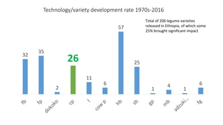 ICRISAT Global Planning Meeting 2019: Impact Assessment @ ICRISAT by Kizito Mazvimavi and team