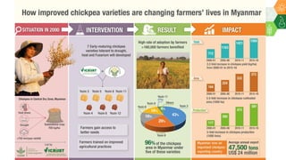 ICRISAT Global Planning Meeting 2019: Impact Assessment @ ICRISAT by Kizito Mazvimavi and team
