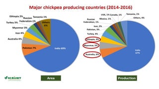 ICRISAT Global Planning Meeting 2019: Impact Assessment @ ICRISAT by Kizito Mazvimavi and team
