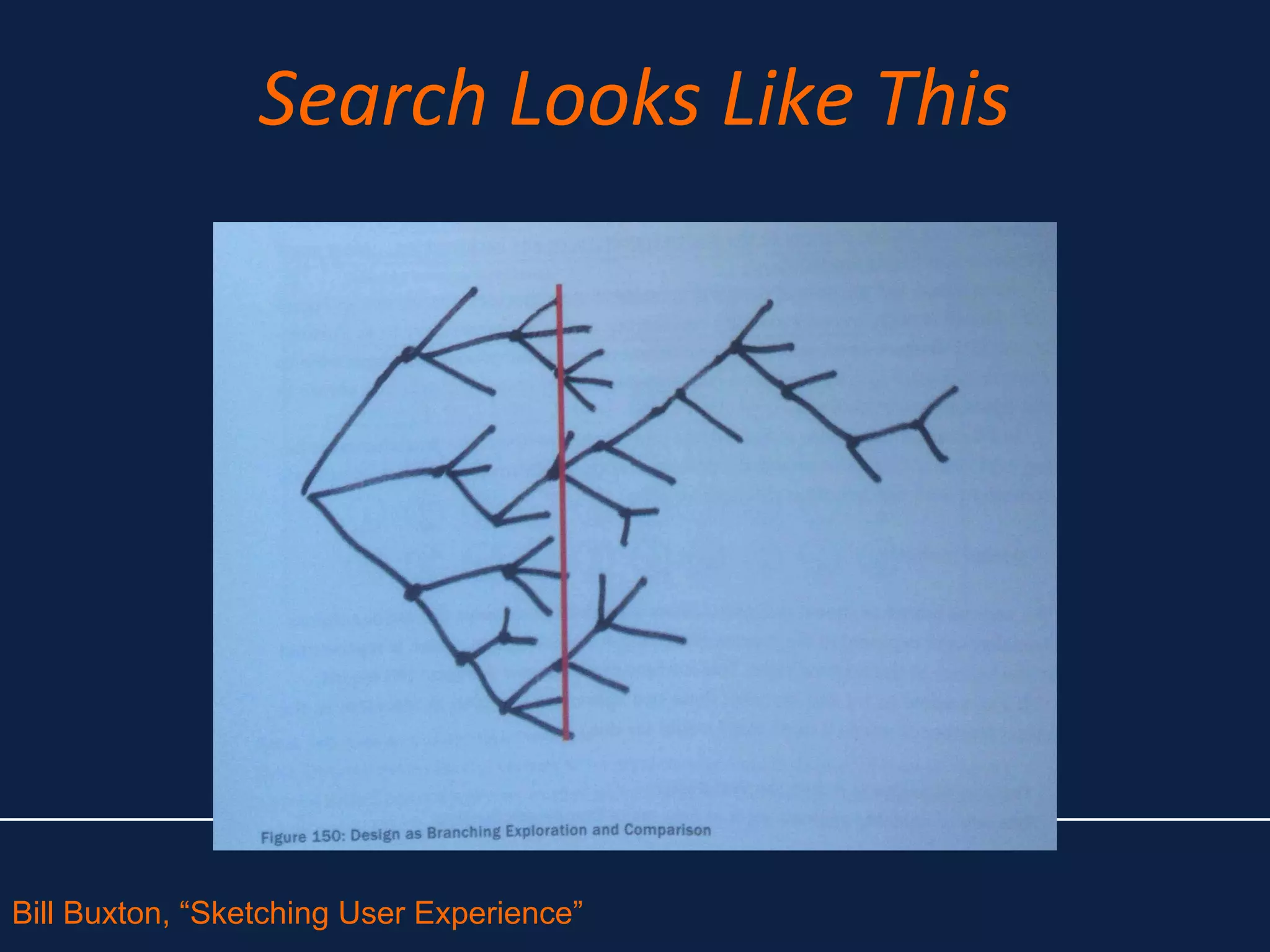 Search Looks Like This
Bill Buxton, “Sketching User Experience”
 