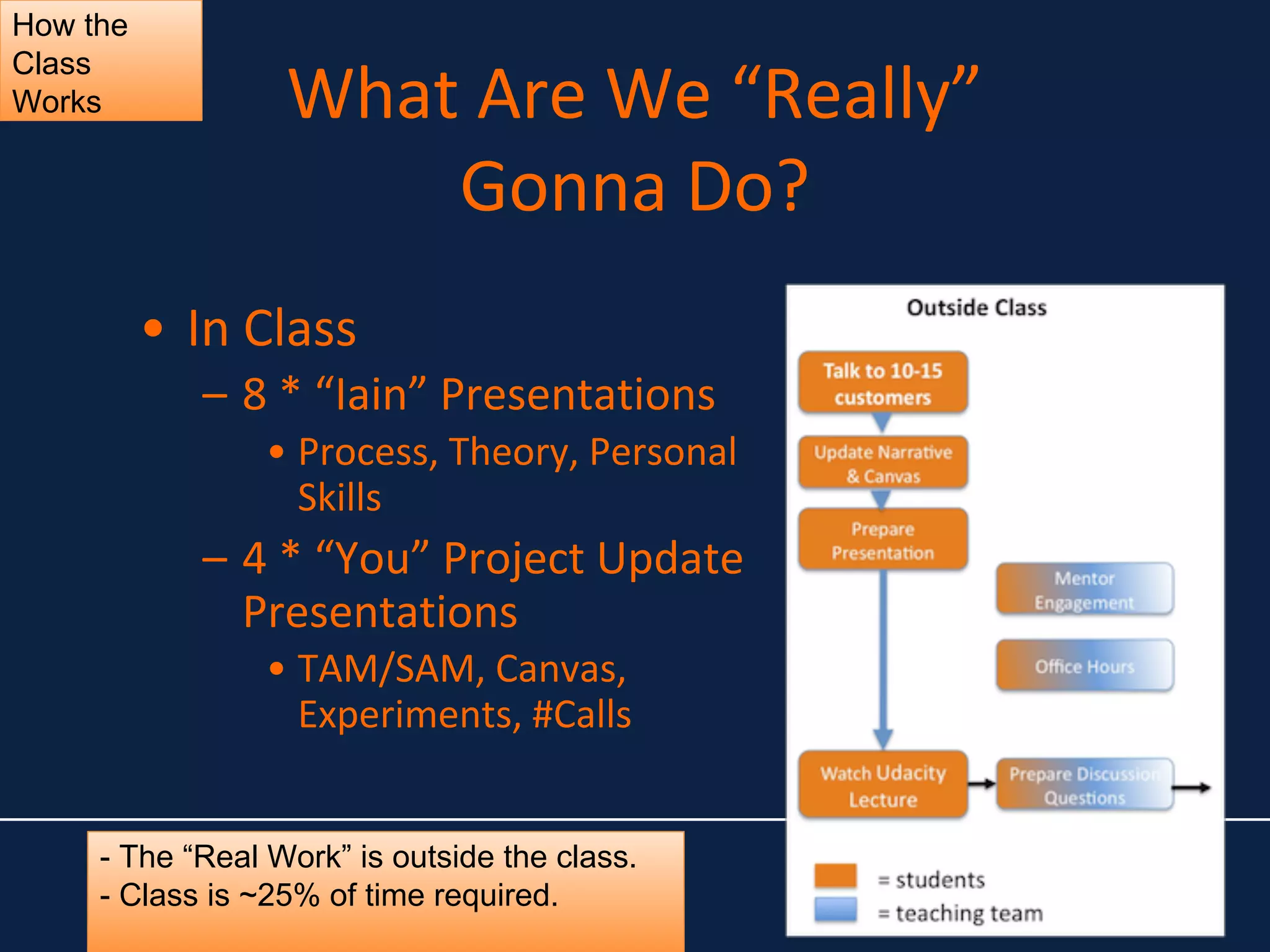 What Are We “Really”
Gonna Do?
• In Class
– 8 * “Iain” Presentations
• Process, Theory, Personal
Skills
– 4 * “You” Project Update
Presentations
• TAM/SAM, Canvas,
Experiments, #Calls
How the
Class
Works
- The “Real Work” is outside the class.
- Class is ~25% of time required.
 