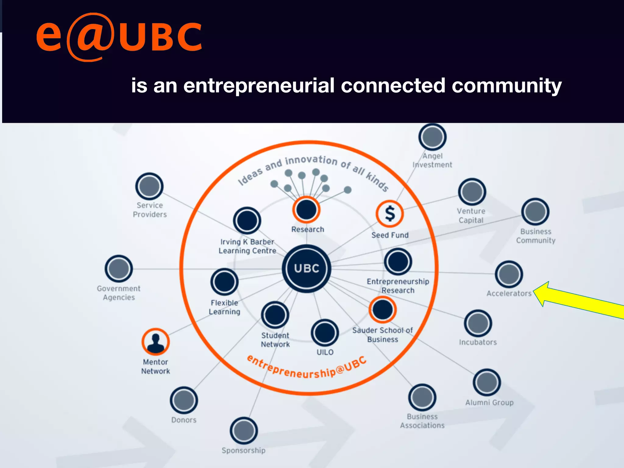 is an entrepreneurial connected community
 