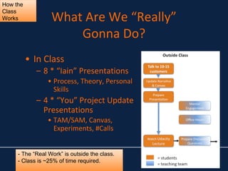 What Are We “Really”
Gonna Do?
• In Class
– 8 * “Iain” Presentations
• Process, Theory, Personal
Skills
– 4 * “You” Project Update
Presentations
• TAM/SAM, Canvas,
Experiments, #Calls
How the
Class
Works
- The “Real Work” is outside the class.
- Class is ~25% of time required.
 