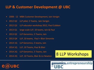 LLP & Customer Development @ UBC
• 2008 - 12 MBA Customer Development, Iain Verigin
• 2012 Q2 LLP pilot, 5 Teams, Iain Verigin
• 2012 Q3 LLP educator workshop 2012, Paul Cubbon
• 2013 Q1 large scale LLP, 10 teams, Iain & Paul
• 2013 Q2 LLP Genomics, 5 Teams, Iain
• 2013 Q4 LLP, 10 teams, Paul + Blair Simonite
• 2014 1Q LLP Genomics, 5 teams, Iain
• 2014 1Q LLP, 10 Teams, Paul & Blair
• 2014 2Q LLP Genomics, 5 Teams, Iain
• 2014 2Q LLP, 10 Teams, Blair & Liz Newton
8 LLP Workshops
 