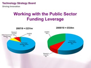 Driving Innovation



                  Working with the Public Sector
                       Funding Leverage

                     2007/8 = £231m                      2009/10 = £534m
              Research                         DA/RDA
               Councils              DA/RDA     36%
Other Government 8%                    3%
  Departments
       7%

                                                                   Technology
                           Technology                             Strategy Board
                          Strategy Board                               56%
                               82%




                                              Research
                                              Councils
                                                8%
 