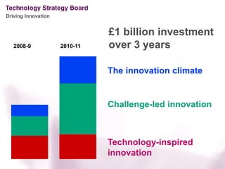 Driving Innovation


                               £1 billion investment
   2008-9            2010-11   over 3 years

                               The innovation climate


                               Challenge-led innovation



                               Technology-inspired
                               innovation
 