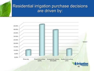 Residential irrigation purchase decisions are driven by: 
