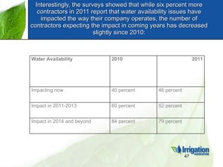 Interestingly, the surveys showed that while six percent more contractors in 2011 report that water availability issues ha...