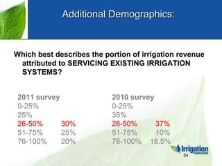 Additional Demographics: Which best describes the portion of irrigation revenue attributed to SERVICING EXISTING IRRIGATIO...