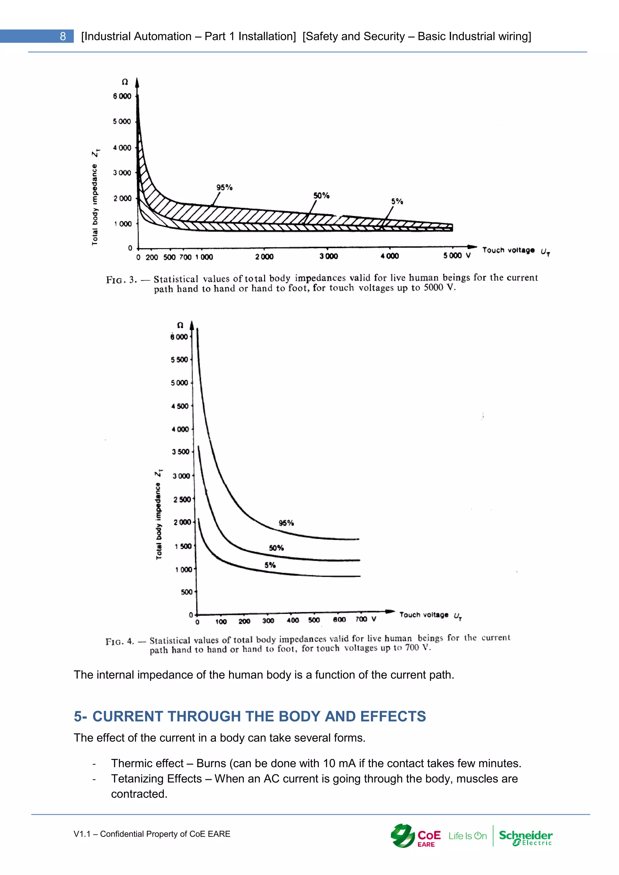 V1.1 – Confidential Property of CoE EARE
8 [Industrial Automation – Part 1 Installation] [Safety and Security – Basic Industrial wiring]
The internal impedance of the human body is a function of the current path.
5- CURRENT THROUGH THE BODY AND EFFECTS
The effect of the current in a body can take several forms.
- Thermic effect – Burns (can be done with 10 mA if the contact takes few minutes.
- Tetanizing Effects – When an AC current is going through the body, muscles are
contracted.
 