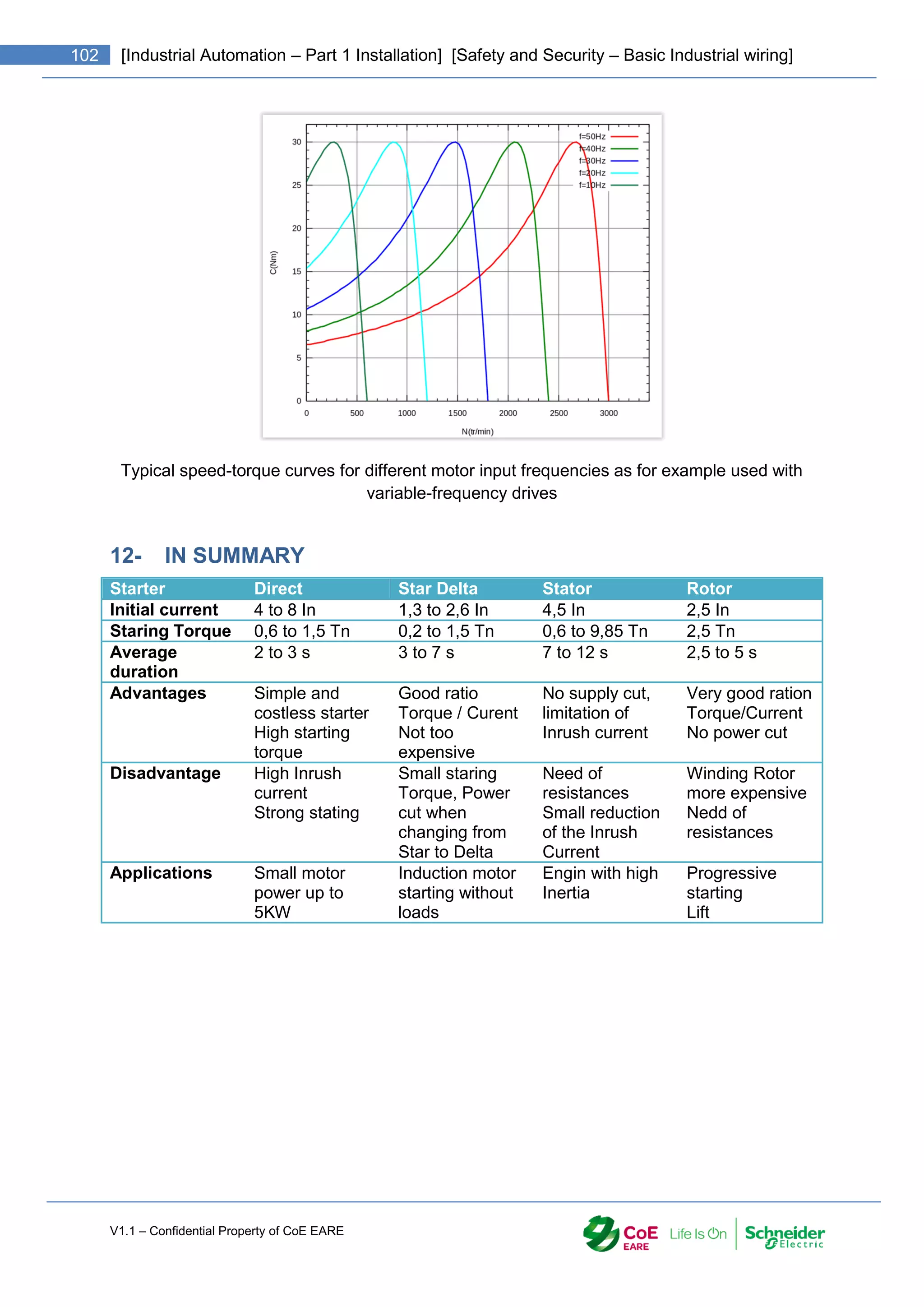 V1.1 – Confidential Property of CoE EARE
102 [Industrial Automation – Part 1 Installation] [Safety and Security – Basic Industrial wiring]
Typical speed-torque curves for different motor input frequencies as for example used with
variable-frequency drives
12- IN SUMMARY
Starter Direct Star Delta Stator Rotor
Initial current 4 to 8 In 1,3 to 2,6 In 4,5 In 2,5 In
Staring Torque 0,6 to 1,5 Tn 0,2 to 1,5 Tn 0,6 to 9,85 Tn 2,5 Tn
Average
duration
2 to 3 s 3 to 7 s 7 to 12 s 2,5 to 5 s
Advantages Simple and
costless starter
High starting
torque
Good ratio
Torque / Curent
Not too
expensive
No supply cut,
limitation of
Inrush current
Very good ration
Torque/Current
No power cut
Disadvantage High Inrush
current
Strong stating
Small staring
Torque, Power
cut when
changing from
Star to Delta
Need of
resistances
Small reduction
of the Inrush
Current
Winding Rotor
more expensive
Nedd of
resistances
Applications Small motor
power up to
5KW
Induction motor
starting without
loads
Engin with high
Inertia
Progressive
starting
Lift
 