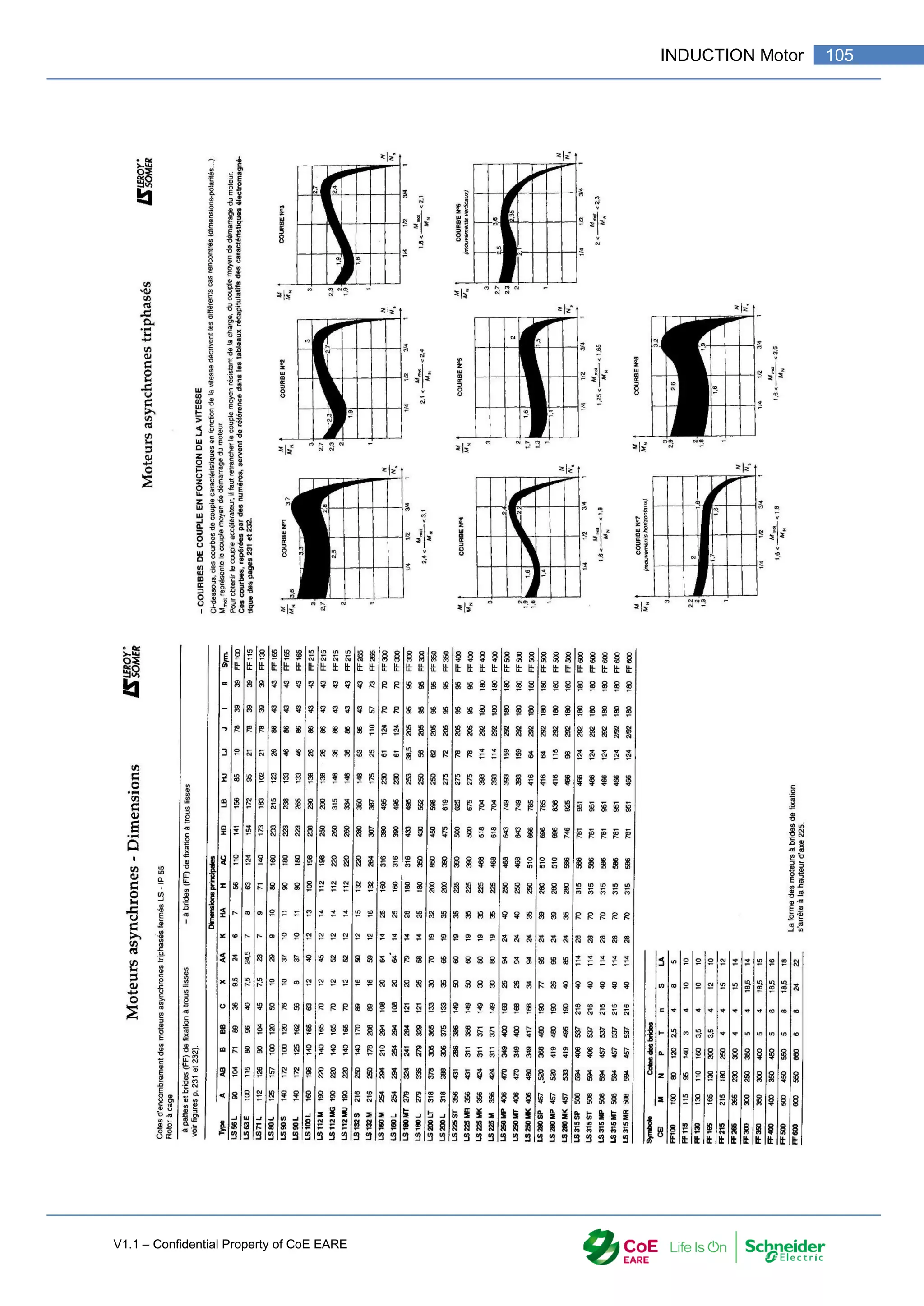 V1.1 – Confidential Property of CoE EARE
105
INDUCTION Motor
 