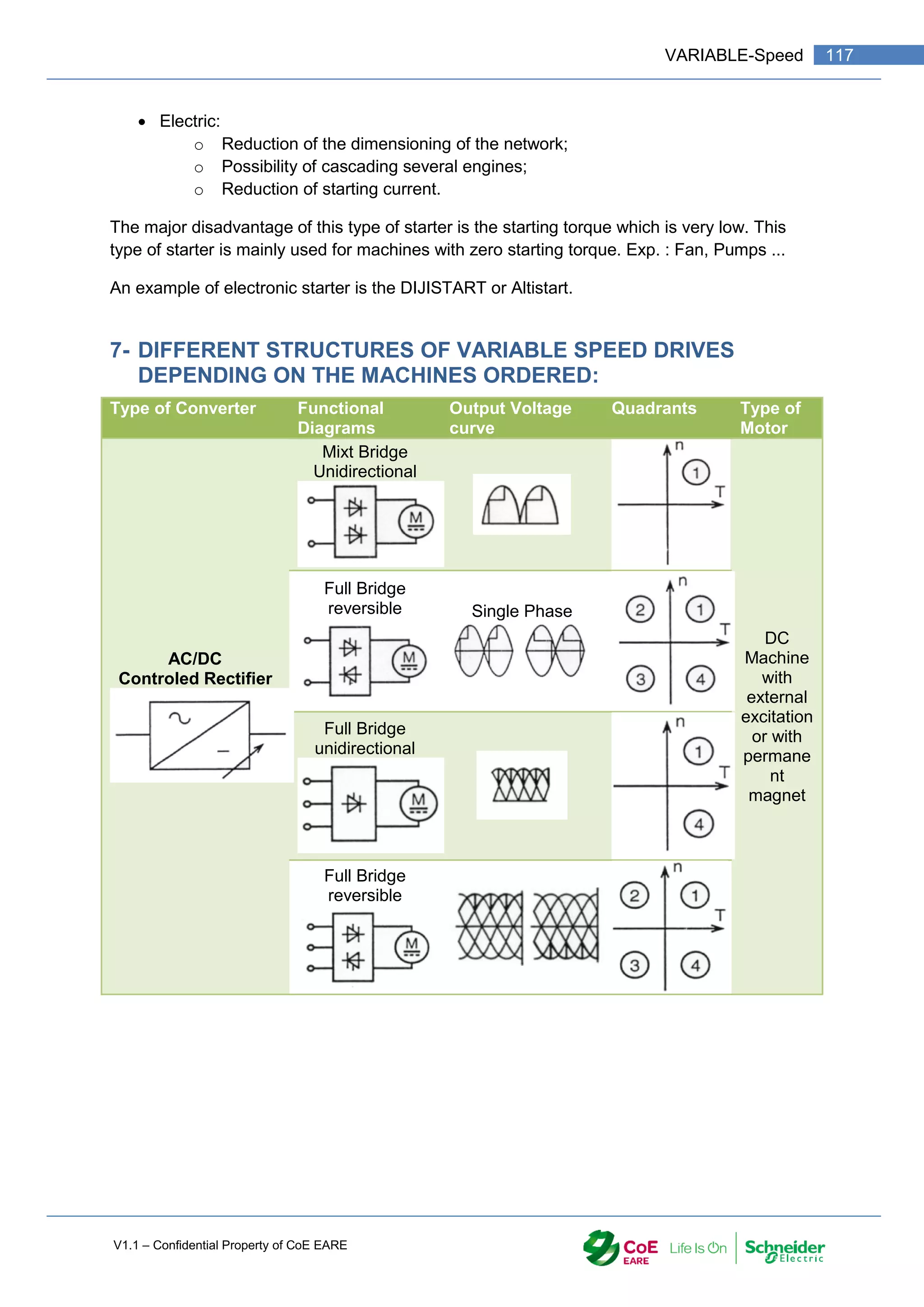V1.1 – Confidential Property of CoE EARE
117
VARIABLE-Speed
 Electric:
o Reduction of the dimensioning of the network;
o Possibility of cascading several engines;
o Reduction of starting current.
The major disadvantage of this type of starter is the starting torque which is very low. This
type of starter is mainly used for machines with zero starting torque. Exp. : Fan, Pumps ...
An example of electronic starter is the DIJISTART or Altistart.
7- DIFFERENT STRUCTURES OF VARIABLE SPEED DRIVES
DEPENDING ON THE MACHINES ORDERED:
Type of Converter Functional
Diagrams
Output Voltage
curve
Quadrants Type of
Motor
AC/DC
Controled Rectifier
Mixt Bridge
Unidirectional
DC
Machine
with
external
excitation
or with
permane
nt
magnet
Full Bridge
reversible Single Phase
Full Bridge
unidirectional
Full Bridge
reversible
 