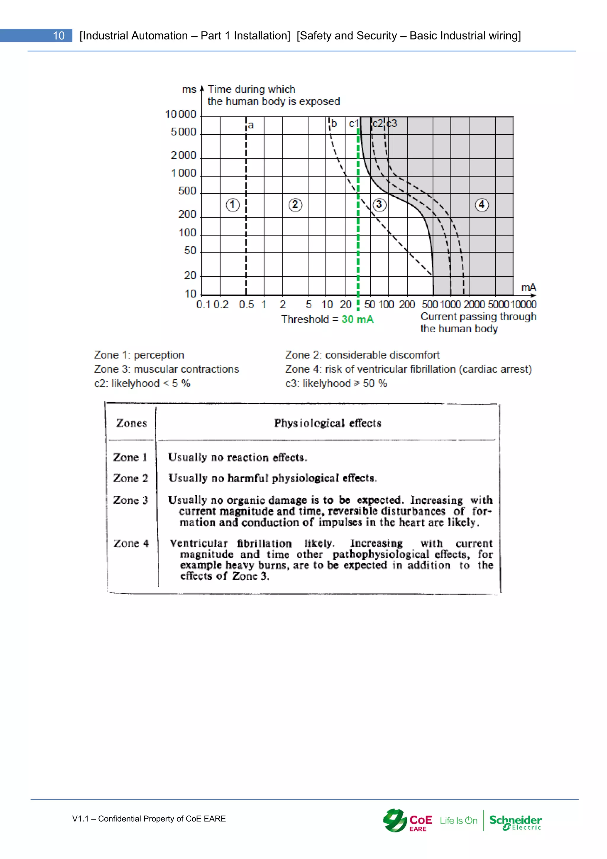 V1.1 – Confidential Property of CoE EARE
10 [Industrial Automation – Part 1 Installation] [Safety and Security – Basic Industrial wiring]
 