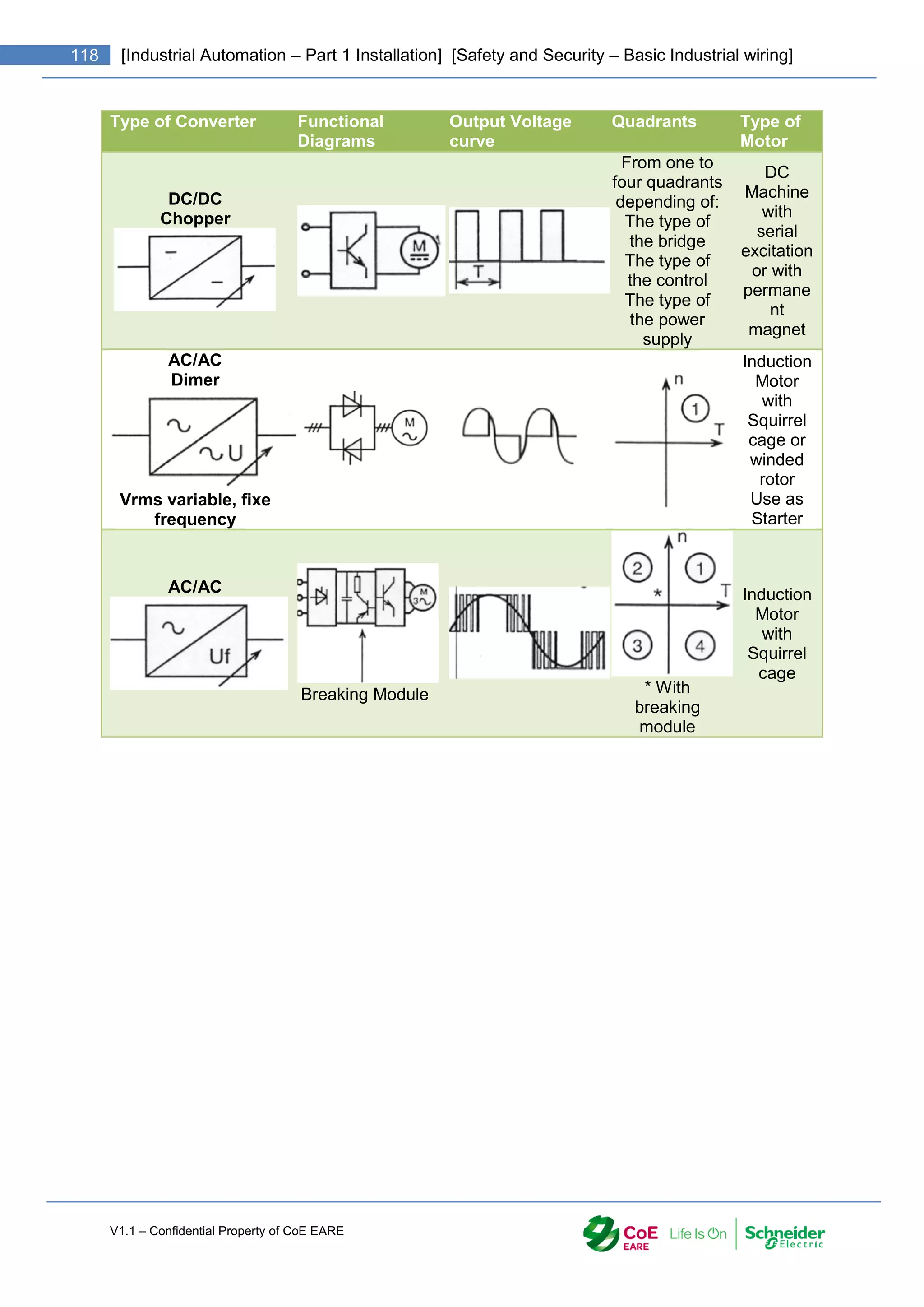 V1.1 – Confidential Property of CoE EARE
118 [Industrial Automation – Part 1 Installation] [Safety and Security – Basic Industrial wiring]
Type of Converter Functional
Diagrams
Output Voltage
curve
Quadrants Type of
Motor
DC/DC
Chopper
From one to
four quadrants
depending of:
The type of
the bridge
The type of
the control
The type of
the power
supply
DC
Machine
with
serial
excitation
or with
permane
nt
magnet
AC/AC
Dimer
Vrms variable, fixe
frequency
Induction
Motor
with
Squirrel
cage or
winded
rotor
Use as
Starter
AC/AC
Breaking Module * With
breaking
module
Induction
Motor
with
Squirrel
cage
 