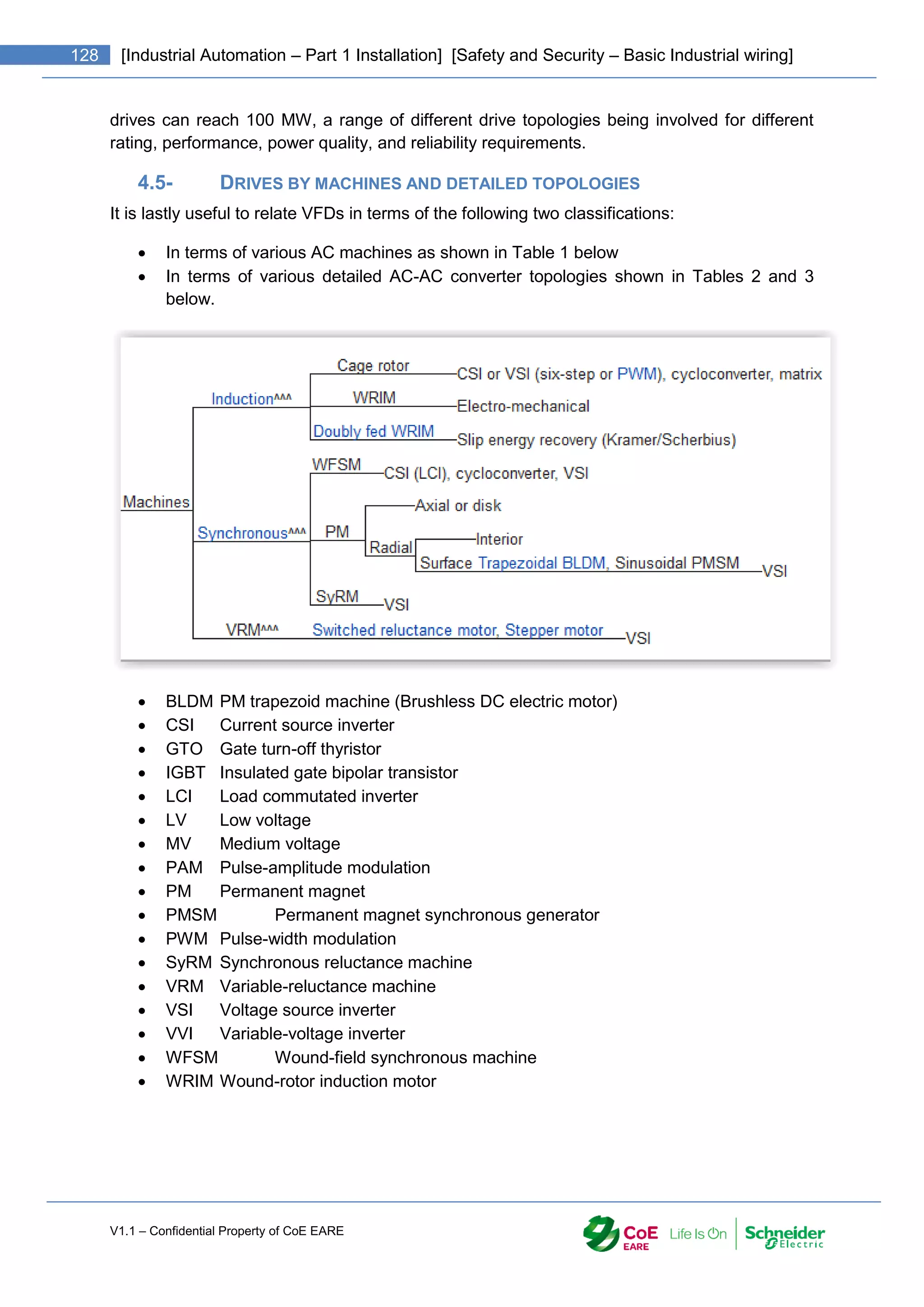 V1.1 – Confidential Property of CoE EARE
128 [Industrial Automation – Part 1 Installation] [Safety and Security – Basic Industrial wiring]
drives can reach 100 MW, a range of different drive topologies being involved for different
rating, performance, power quality, and reliability requirements.
4.5- DRIVES BY MACHINES AND DETAILED TOPOLOGIES
It is lastly useful to relate VFDs in terms of the following two classifications:
 In terms of various AC machines as shown in Table 1 below
 In terms of various detailed AC-AC converter topologies shown in Tables 2 and 3
below.
 BLDM PM trapezoid machine (Brushless DC electric motor)
 CSI Current source inverter
 GTO Gate turn-off thyristor
 IGBT Insulated gate bipolar transistor
 LCI Load commutated inverter
 LV Low voltage
 MV Medium voltage
 PAM Pulse-amplitude modulation
 PM Permanent magnet
 PMSM Permanent magnet synchronous generator
 PWM Pulse-width modulation
 SyRM Synchronous reluctance machine
 VRM Variable-reluctance machine
 VSI Voltage source inverter
 VVI Variable-voltage inverter
 WFSM Wound-field synchronous machine
 WRIM Wound-rotor induction motor
 