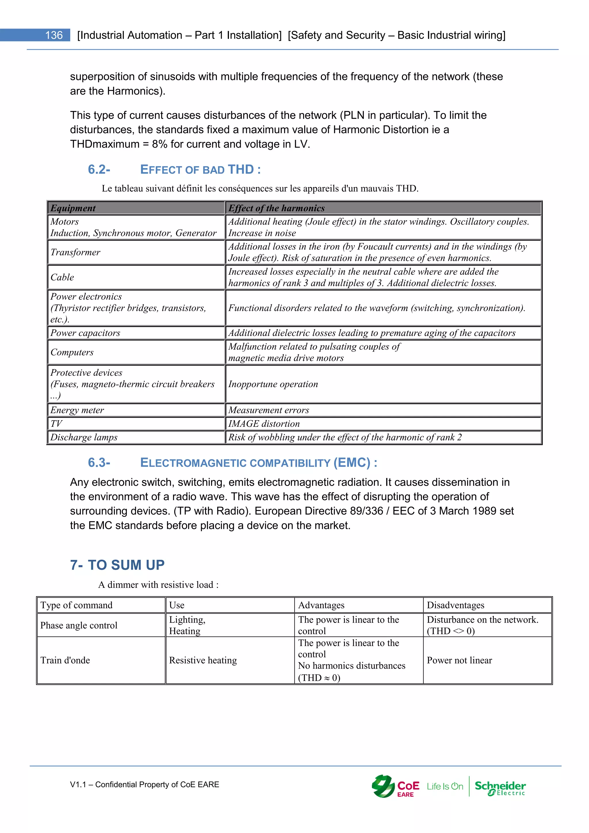 V1.1 – Confidential Property of CoE EARE
136 [Industrial Automation – Part 1 Installation] [Safety and Security – Basic Industrial wiring]
superposition of sinusoids with multiple frequencies of the frequency of the network (these
are the Harmonics).
This type of current causes disturbances of the network (PLN in particular). To limit the
disturbances, the standards fixed a maximum value of Harmonic Distortion ie a
THDmaximum = 8% for current and voltage in LV.
6.2- EFFECT OF BAD THD :
Le tableau suivant définit les conséquences sur les appareils d'un mauvais THD.
Equipment Effect of the harmonics
Motors
Induction, Synchronous motor, Generator
Additional heating (Joule effect) in the stator windings. Oscillatory couples.
Increase in noise
Transformer
Additional losses in the iron (by Foucault currents) and in the windings (by
Joule effect). Risk of saturation in the presence of even harmonics.
Cable
Increased losses especially in the neutral cable where are added the
harmonics of rank 3 and multiples of 3. Additional dielectric losses.
Power electronics
(Thyristor rectifier bridges, transistors,
etc.).
Functional disorders related to the waveform (switching, synchronization).
Power capacitors Additional dielectric losses leading to premature aging of the capacitors
Computers
Malfunction related to pulsating couples of
magnetic media drive motors
Protective devices
(Fuses, magneto-thermic circuit breakers
...)
Inopportune operation
Energy meter Measurement errors
TV IMAGE distortion
Discharge lamps Risk of wobbling under the effect of the harmonic of rank 2
6.3- ELECTROMAGNETIC COMPATIBILITY (EMC) :
Any electronic switch, switching, emits electromagnetic radiation. It causes dissemination in
the environment of a radio wave. This wave has the effect of disrupting the operation of
surrounding devices. (TP with Radio). European Directive 89/336 / EEC of 3 March 1989 set
the EMC standards before placing a device on the market.
7- TO SUM UP
A dimmer with resistive load :
Type of command Use Advantages Disadventages
Phase angle control
Lighting,
Heating
The power is linear to the
control
Disturbance on the network.
(THD <> 0)
Train d'onde Resistive heating
The power is linear to the
control
No harmonics disturbances
(THD  0)
Power not linear
 