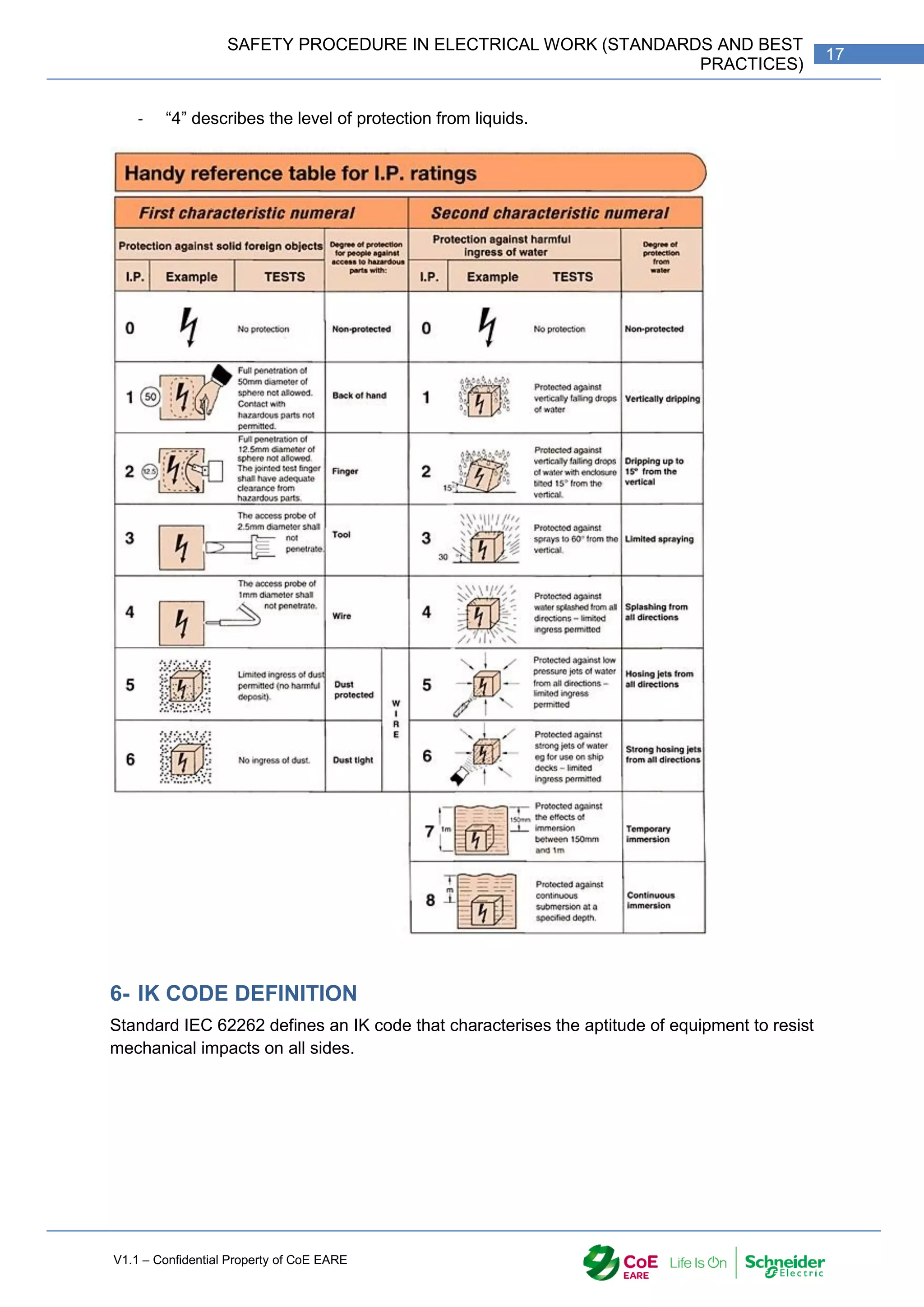 V1.1 – Confidential Property of CoE EARE
17
SAFETY PROCEDURE IN ELECTRICAL WORK (STANDARDS AND BEST
PRACTICES)
- “4” describes the level of protection from liquids.
6- IK CODE DEFINITION
Standard IEC 62262 defines an IK code that characterises the aptitude of equipment to resist
mechanical impacts on all sides.
 