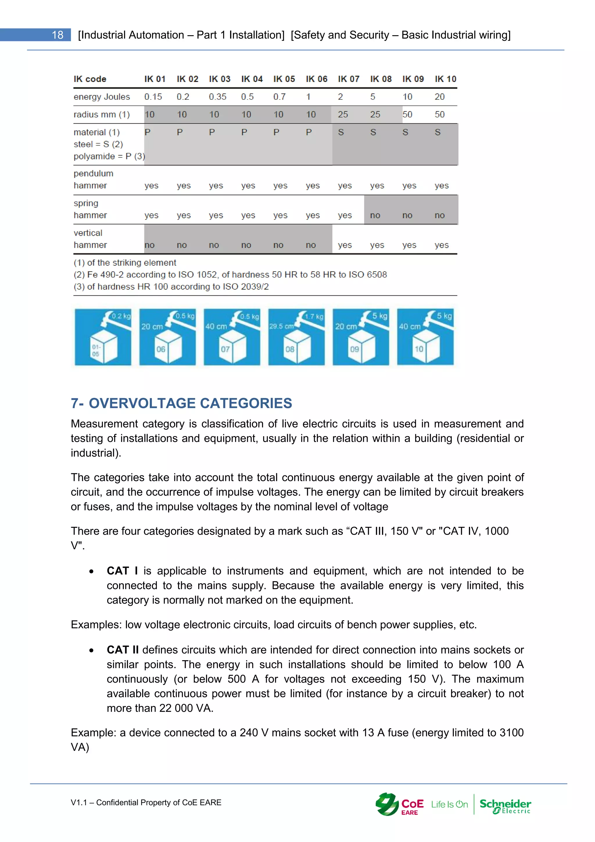 V1.1 – Confidential Property of CoE EARE
18 [Industrial Automation – Part 1 Installation] [Safety and Security – Basic Industrial wiring]
7- OVERVOLTAGE CATEGORIES
Measurement category is classification of live electric circuits is used in measurement and
testing of installations and equipment, usually in the relation within a building (residential or
industrial).
The categories take into account the total continuous energy available at the given point of
circuit, and the occurrence of impulse voltages. The energy can be limited by circuit breakers
or fuses, and the impulse voltages by the nominal level of voltage
There are four categories designated by a mark such as “CAT III, 150 V" or "CAT IV, 1000
V".
 CAT I is applicable to instruments and equipment, which are not intended to be
connected to the mains supply. Because the available energy is very limited, this
category is normally not marked on the equipment.
Examples: low voltage electronic circuits, load circuits of bench power supplies, etc.
 CAT II defines circuits which are intended for direct connection into mains sockets or
similar points. The energy in such installations should be limited to below 100 A
continuously (or below 500 A for voltages not exceeding 150 V). The maximum
available continuous power must be limited (for instance by a circuit breaker) to not
more than 22 000 VA.
Example: a device connected to a 240 V mains socket with 13 A fuse (energy limited to 3100
VA)
 