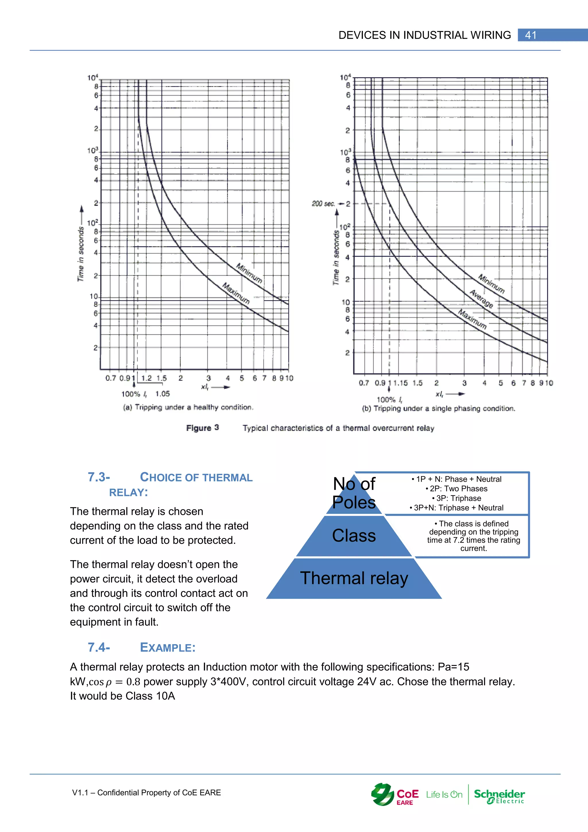V1.1 – Confidential Property of CoE EARE
41
DEVICES IN INDUSTRIAL WIRING
7.3- CHOICE OF THERMAL
RELAY:
The thermal relay is chosen
depending on the class and the rated
current of the load to be protected.
The thermal relay doesn’t open the
power circuit, it detect the overload
and through its control contact act on
the control circuit to switch off the
equipment in fault.
7.4- EXAMPLE:
A thermal relay protects an Induction motor with the following specifications: Pa=15
kW,cos 𝜌 = 0.8 power supply 3*400V, control circuit voltage 24V ac. Chose the thermal relay.
It would be Class 10A
• 1P + N: Phase + Neutral
• 2P: Two Phases
• 3P: Triphase
• 3P+N: Triphase + Neutral
No of
Poles
• The class is defined
depending on the tripping
time at 7.2 times the rating
current.
Class
Thermal relay
 