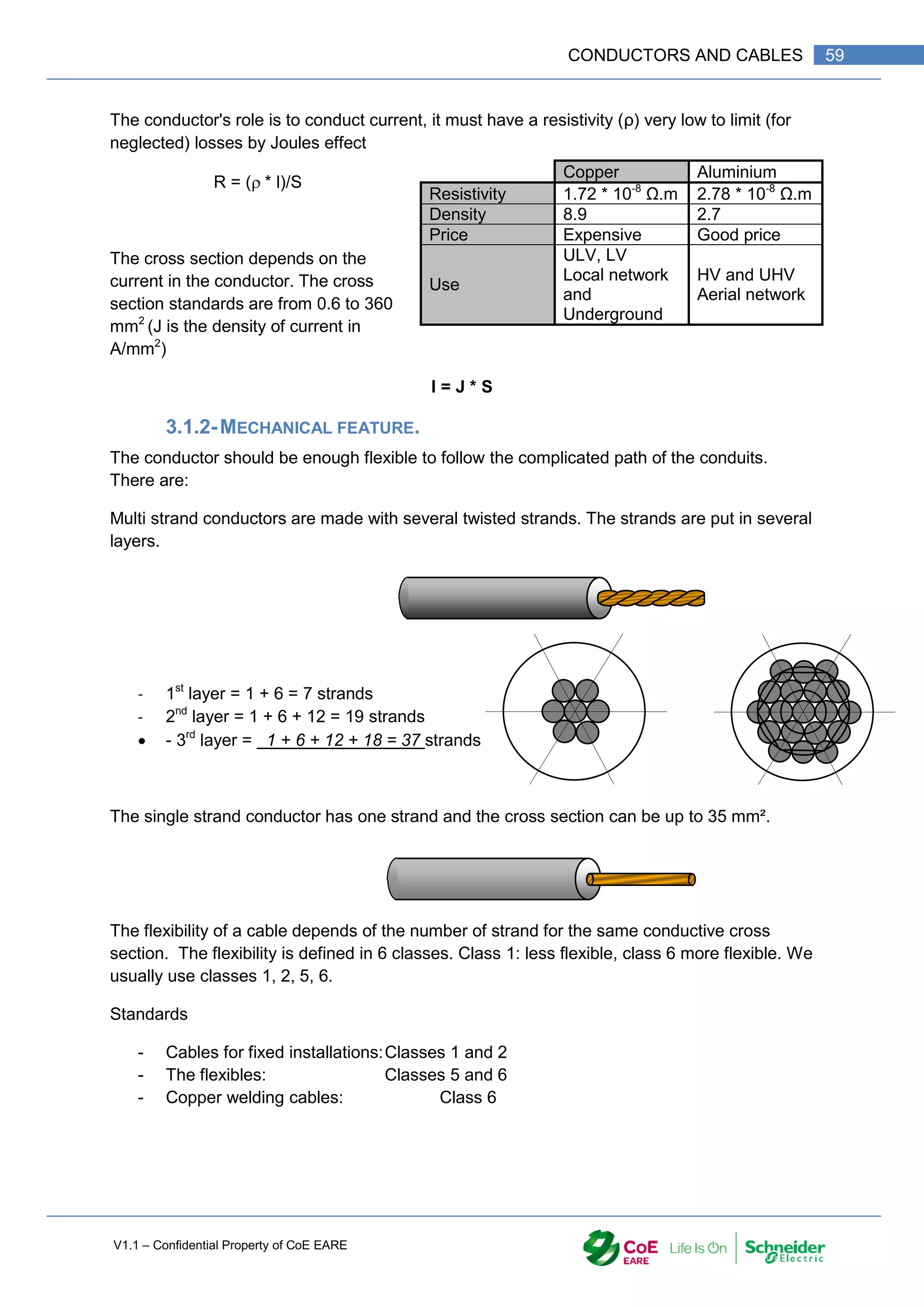 V1.1 – Confidential Property of CoE EARE
59
CONDUCTORS AND CABLES
The conductor's role is to conduct current, it must have a resistivity (ρ) very low to limit (for
neglected) losses by Joules effect
R = (* l)/S
The cross section depends on the
current in the conductor. The cross
section standards are from 0.6 to 360
mm2
(J is the density of current in
A/mm2
)
I = J * S
3.1.2-MECHANICAL FEATURE.
The conductor should be enough flexible to follow the complicated path of the conduits.
There are:
Multi strand conductors are made with several twisted strands. The strands are put in several
layers.
- 1st
layer = 1 + 6 = 7 strands
- 2nd
layer = 1 + 6 + 12 = 19 strands
 - 3rd
layer = 1 + 6 + 12 + 18 = 37 strands
The single strand conductor has one strand and the cross section can be up to 35 mm².
The flexibility of a cable depends of the number of strand for the same conductive cross
section. The flexibility is defined in 6 classes. Class 1: less flexible, class 6 more flexible. We
usually use classes 1, 2, 5, 6.
Standards
- Cables for fixed installations:Classes 1 and 2
- The flexibles: Classes 5 and 6
- Copper welding cables: Class 6
Copper Aluminium
Resistivity 1.72 * 10-8
Ω.m 2.78 * 10-8
Ω.m
Density 8.9 2.7
Price Expensive Good price
Use
ULV, LV
Local network
and
Underground
HV and UHV
Aerial network
 