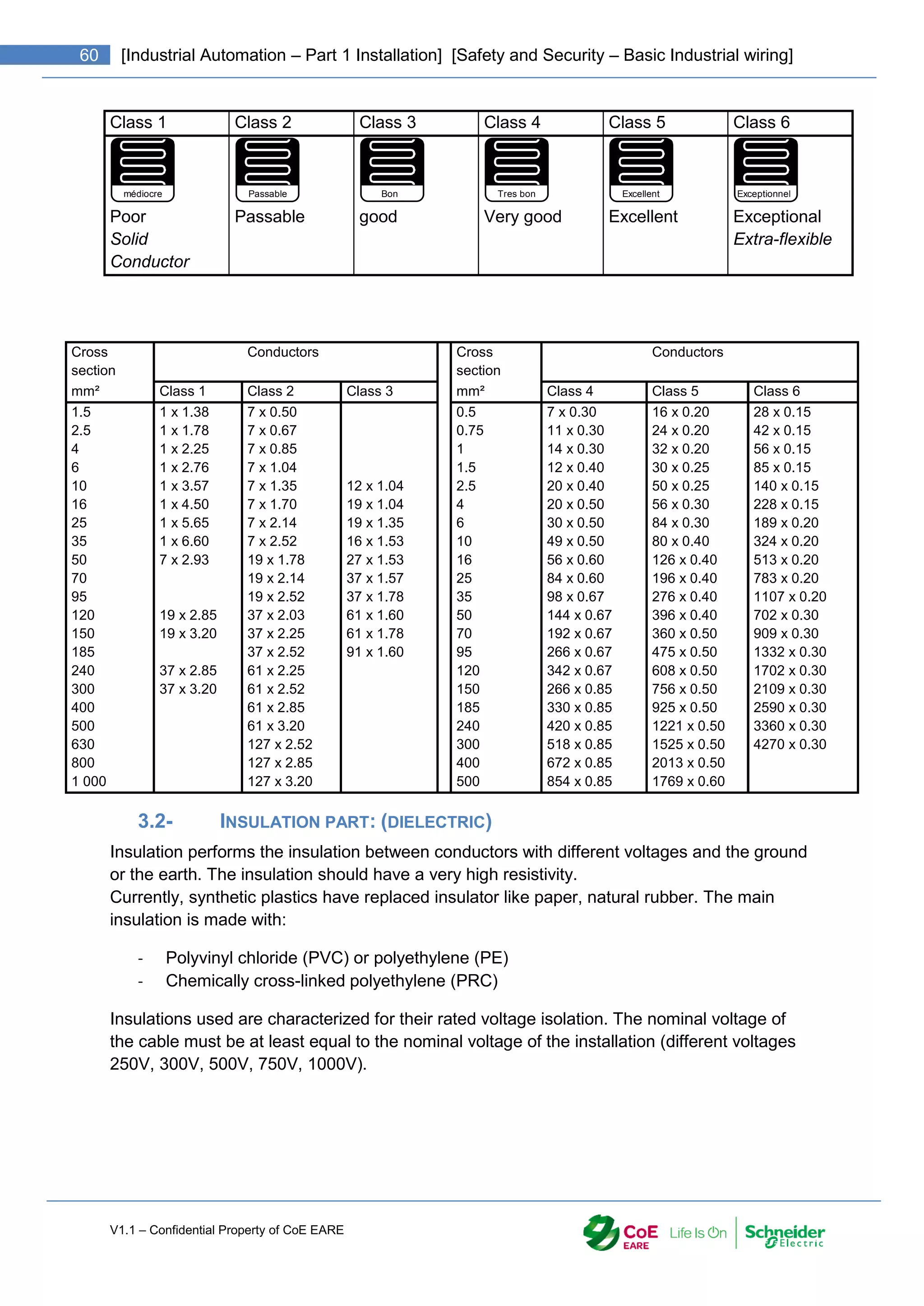 V1.1 – Confidential Property of CoE EARE
60 [Industrial Automation – Part 1 Installation] [Safety and Security – Basic Industrial wiring]
Class 1 Class 2 Class 3 Class 4 Class 5 Class 6
médiocre
Poor
Solid
Conductor
Passable
Passable
Bon
good
Tres bon
Very good
Excellent
Excellent
Exceptionnel
Exceptional
Extra-flexible
3.2- INSULATION PART: (DIELECTRIC)
Insulation performs the insulation between conductors with different voltages and the ground
or the earth. The insulation should have a very high resistivity.
Currently, synthetic plastics have replaced insulator like paper, natural rubber. The main
insulation is made with:
- Polyvinyl chloride (PVC) or polyethylene (PE)
- Chemically cross-linked polyethylene (PRC)
Insulations used are characterized for their rated voltage isolation. The nominal voltage of
the cable must be at least equal to the nominal voltage of the installation (different voltages
250V, 300V, 500V, 750V, 1000V).
Cross
section
Conductors Cross
section
Conductors
mm² Class 1 Class 2 Class 3 mm² Class 4 Class 5 Class 6
1.5
2.5
4
6
10
16
25
35
50
70
95
120
150
185
240
300
400
500
630
800
1 000
1 x 1.38
1 x 1.78
1 x 2.25
1 x 2.76
1 x 3.57
1 x 4.50
1 x 5.65
1 x 6.60
7 x 2.93
19 x 2.85
19 x 3.20
37 x 2.85
37 x 3.20
7 x 0.50
7 x 0.67
7 x 0.85
7 x 1.04
7 x 1.35
7 x 1.70
7 x 2.14
7 x 2.52
19 x 1.78
19 x 2.14
19 x 2.52
37 x 2.03
37 x 2.25
37 x 2.52
61 x 2.25
61 x 2.52
61 x 2.85
61 x 3.20
127 x 2.52
127 x 2.85
127 x 3.20
12 x 1.04
19 x 1.04
19 x 1.35
16 x 1.53
27 x 1.53
37 x 1.57
37 x 1.78
61 x 1.60
61 x 1.78
91 x 1.60
0.5
0.75
1
1.5
2.5
4
6
10
16
25
35
50
70
95
120
150
185
240
300
400
500
7 x 0.30
11 x 0.30
14 x 0.30
12 x 0.40
20 x 0.40
20 x 0.50
30 x 0.50
49 x 0.50
56 x 0.60
84 x 0.60
98 x 0.67
144 x 0.67
192 x 0.67
266 x 0.67
342 x 0.67
266 x 0.85
330 x 0.85
420 x 0.85
518 x 0.85
672 x 0.85
854 x 0.85
16 x 0.20
24 x 0.20
32 x 0.20
30 x 0.25
50 x 0.25
56 x 0.30
84 x 0.30
80 x 0.40
126 x 0.40
196 x 0.40
276 x 0.40
396 x 0.40
360 x 0.50
475 x 0.50
608 x 0.50
756 x 0.50
925 x 0.50
1221 x 0.50
1525 x 0.50
2013 x 0.50
1769 x 0.60
28 x 0.15
42 x 0.15
56 x 0.15
85 x 0.15
140 x 0.15
228 x 0.15
189 x 0.20
324 x 0.20
513 x 0.20
783 x 0.20
1107 x 0.20
702 x 0.30
909 x 0.30
1332 x 0.30
1702 x 0.30
2109 x 0.30
2590 x 0.30
3360 x 0.30
4270 x 0.30
 